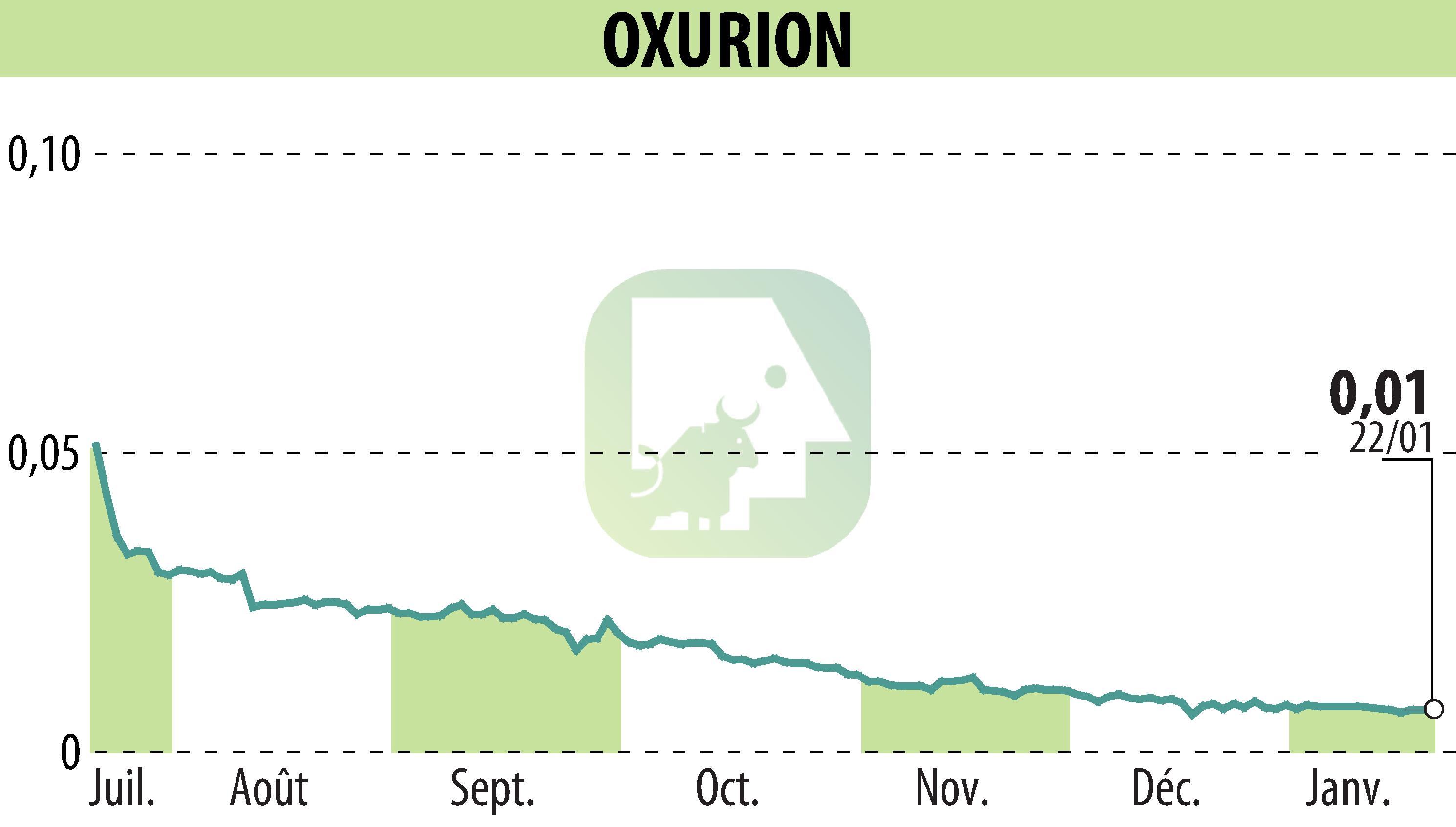 Graphique de l'évolution du cours de l'action OXURION (EBR:OXUR).