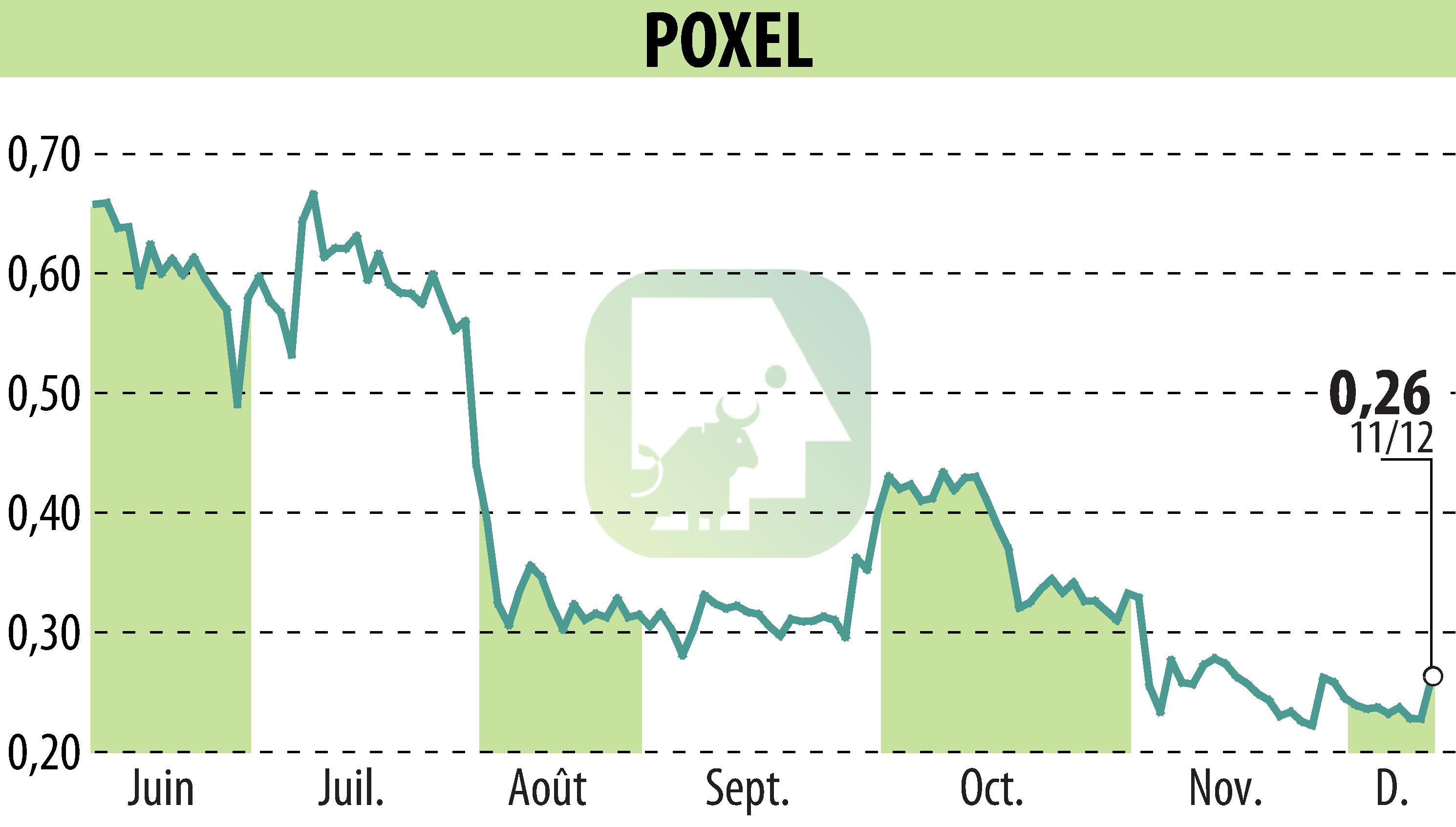 Stock price chart of POXEL (EPA:POXEL) showing fluctuations.