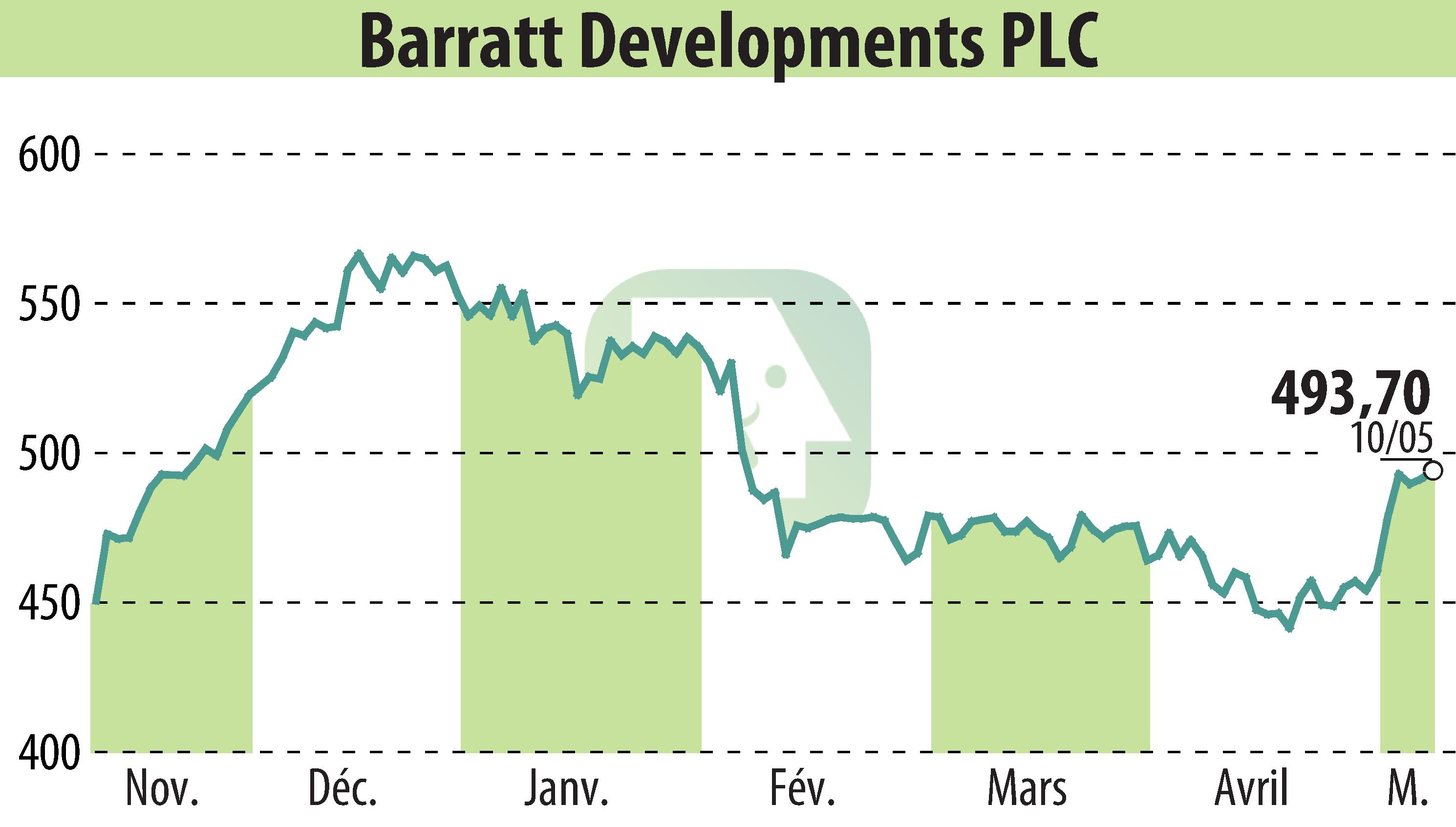 Stock price chart of Barratt Developments  (EBR:BDEV) showing fluctuations.