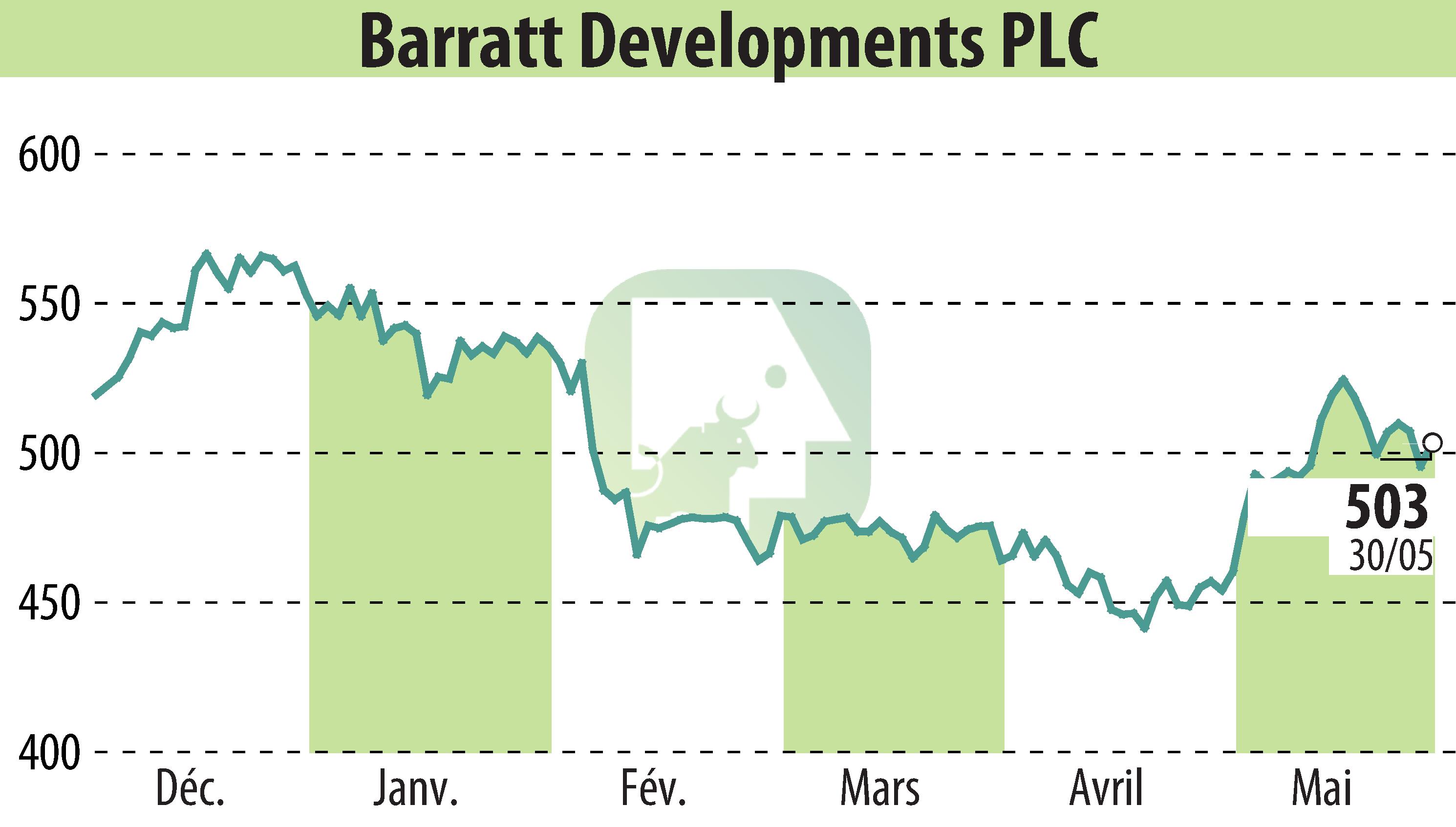 Graphique de l'évolution du cours de l'action Barratt Developments  (EBR:BDEV).