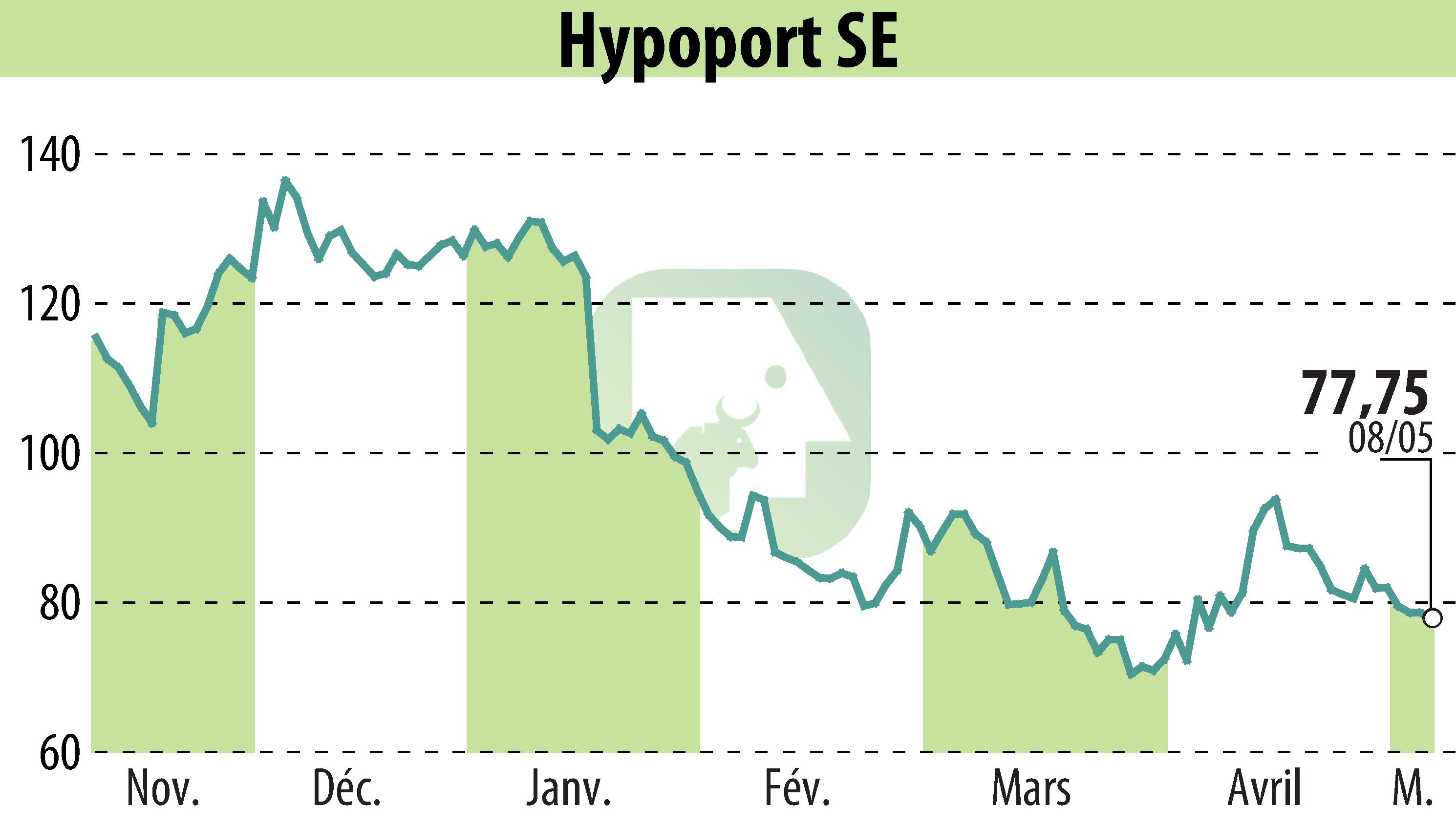Graphique de l'évolution du cours de l'action Hypoport AG (EBR:HYQ).