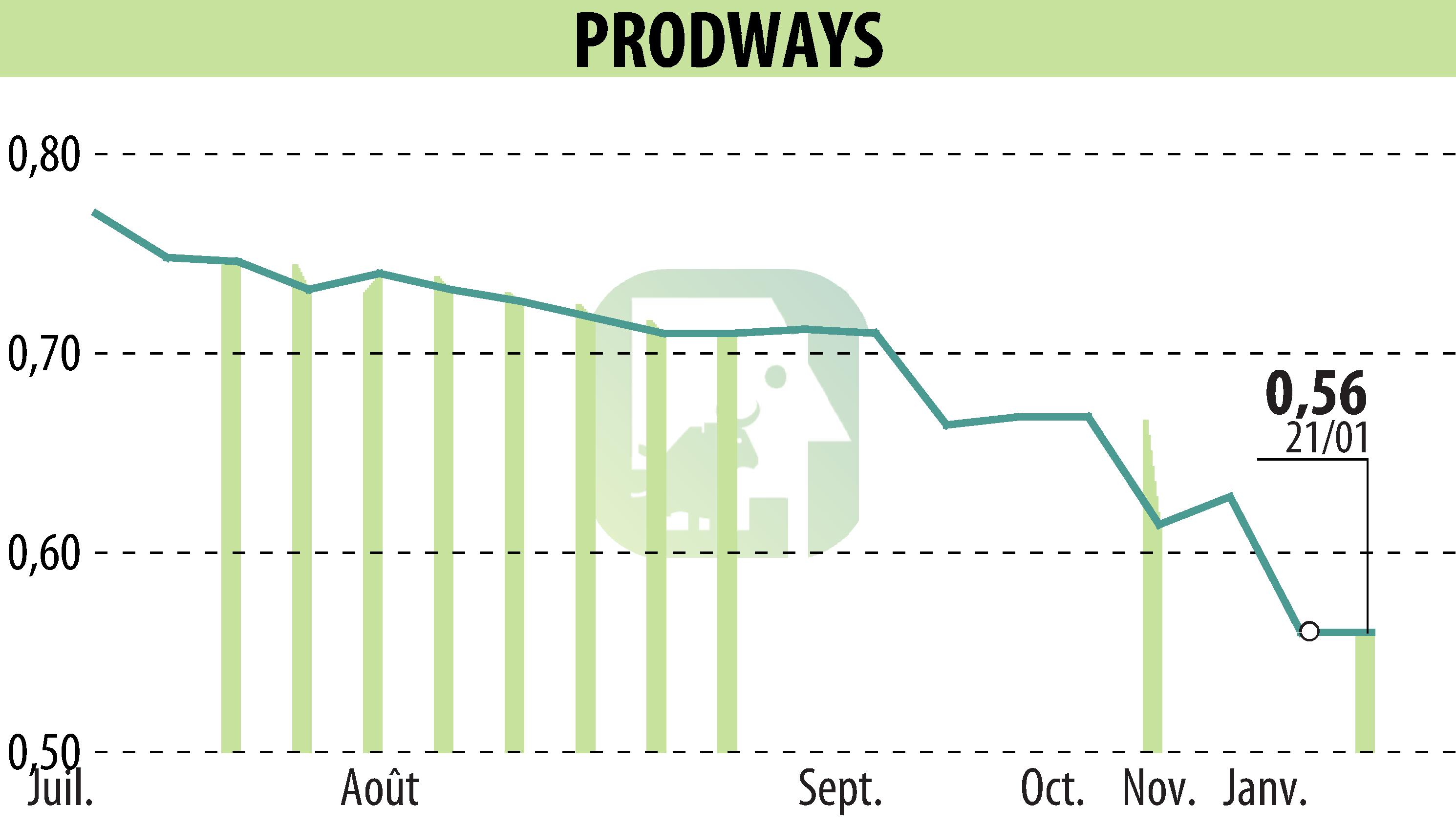 Graphique de l'évolution du cours de l'action PRODWAYS (EPA:PWG).