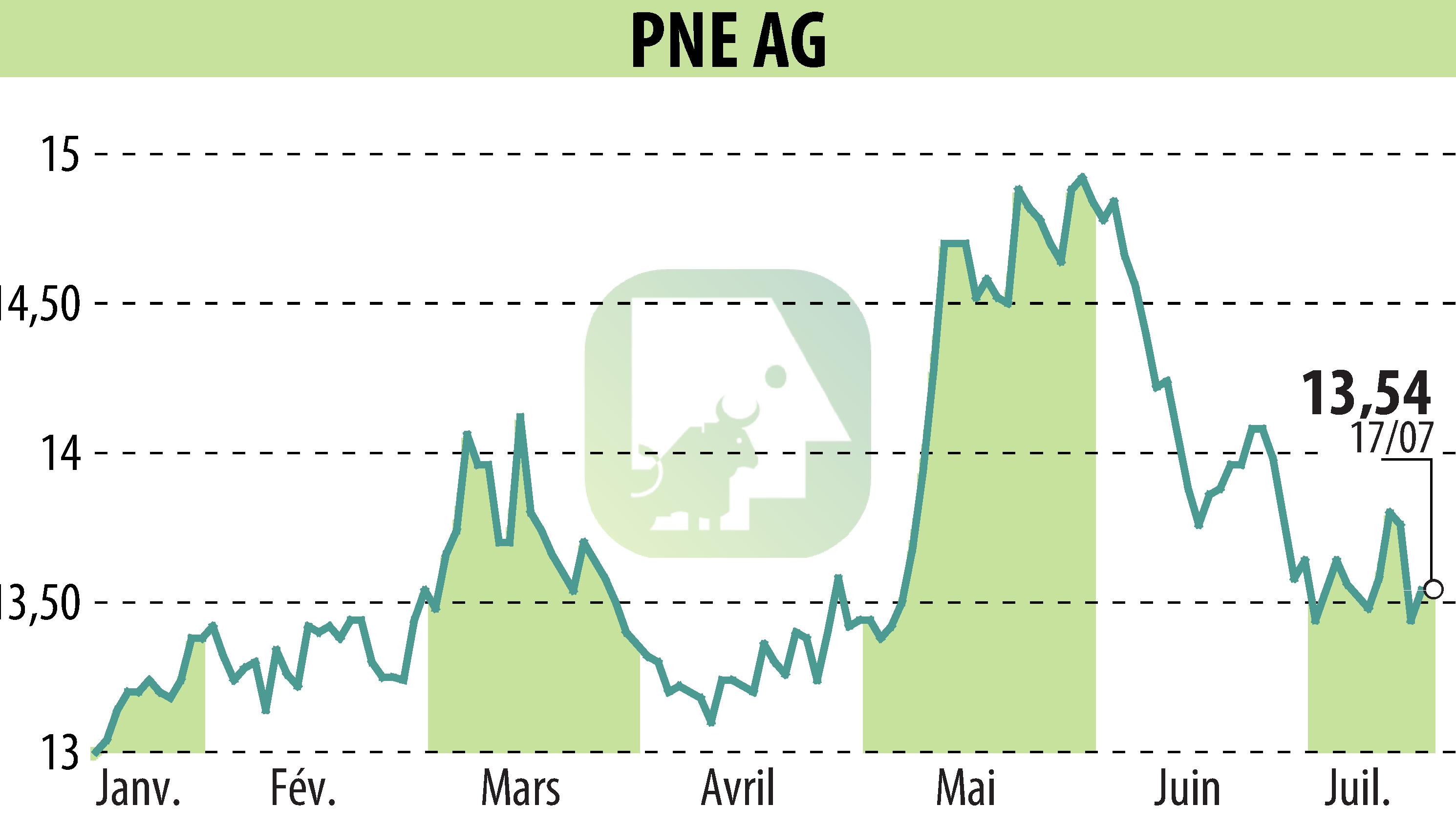 Stock price chart of PNE WIND AG (EBR:PNE3) showing fluctuations.