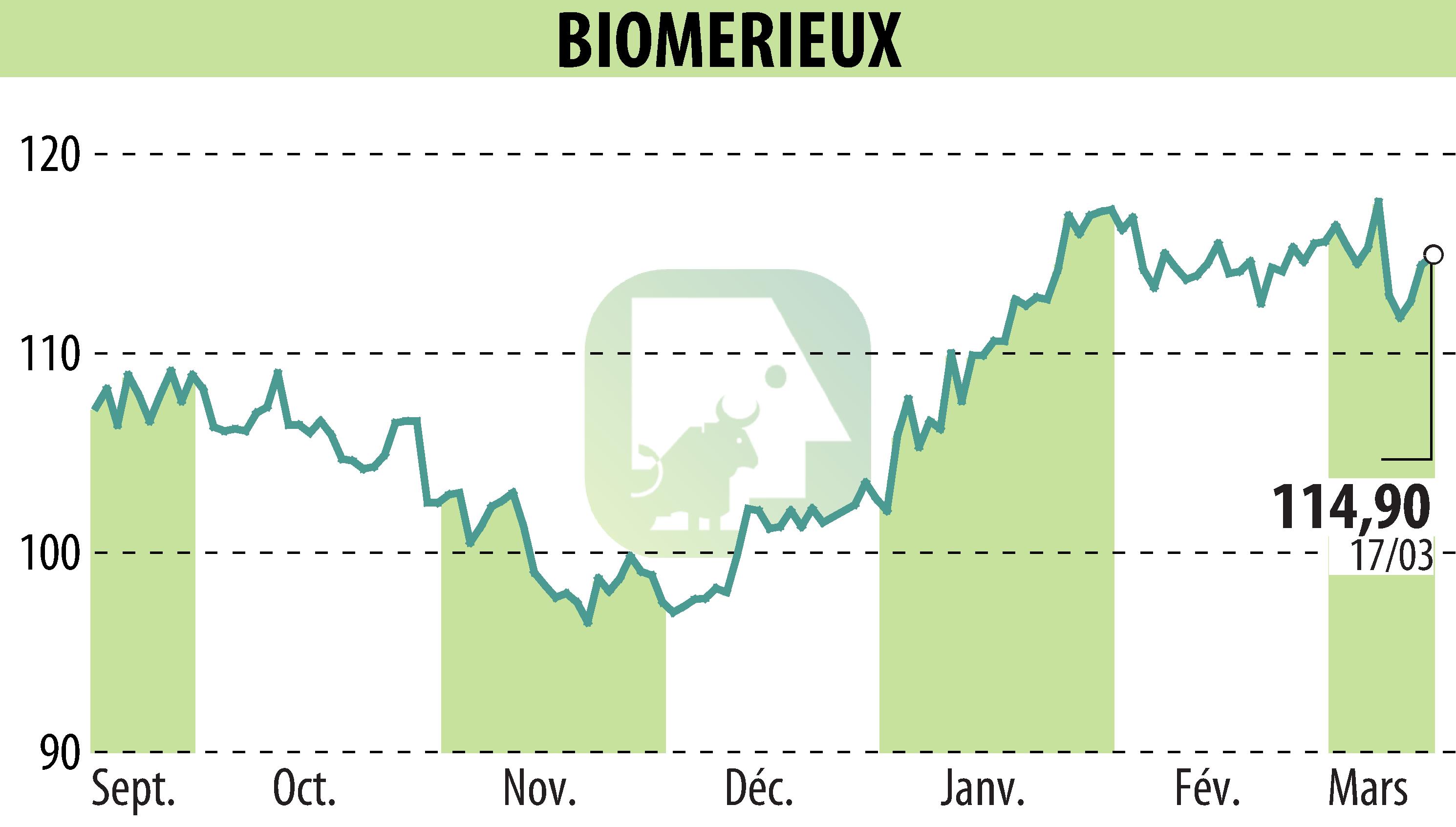 Stock price chart of BIOMERIEUX (EPA:BIM) showing fluctuations.
