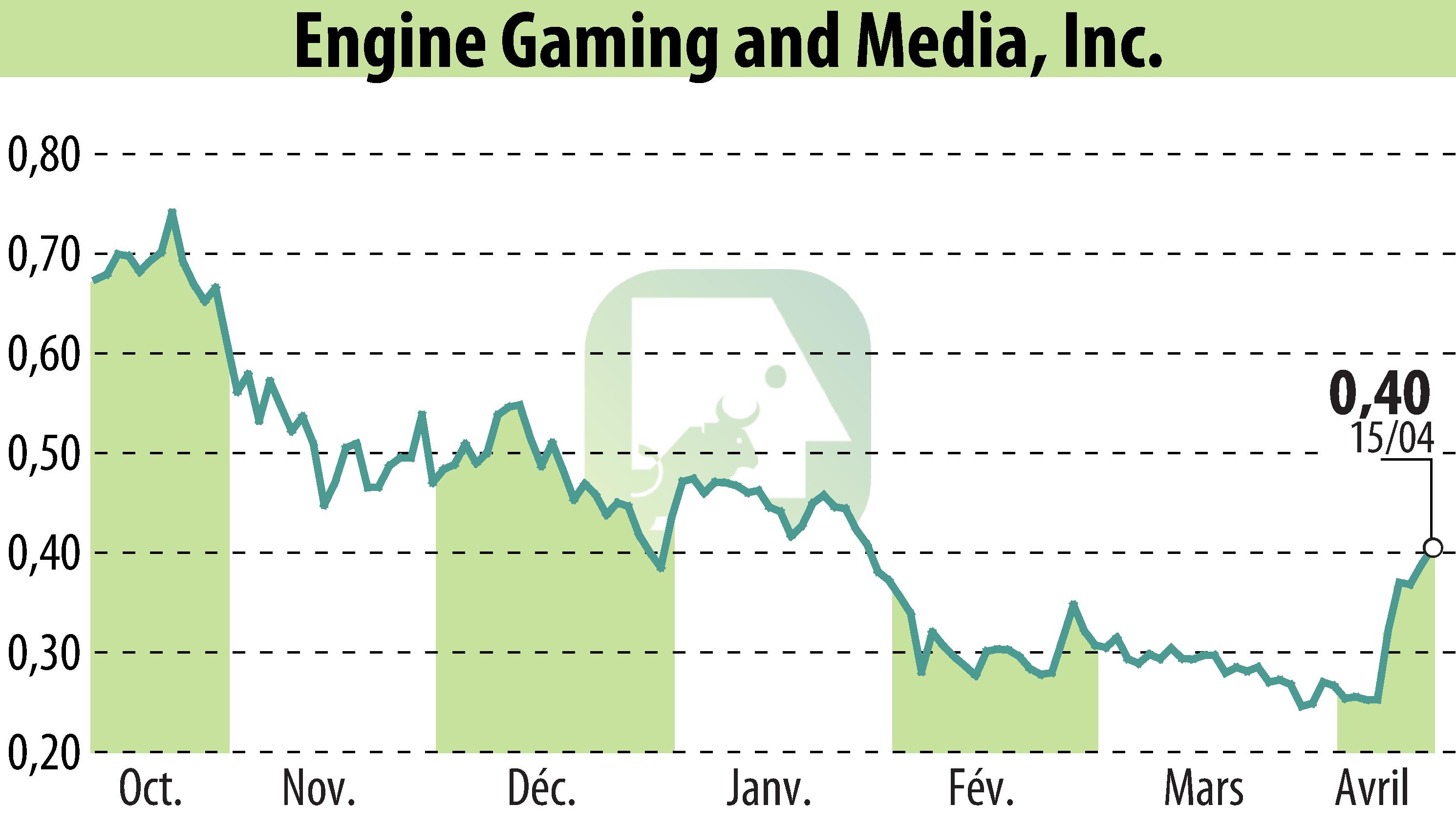 Stock price chart of GameSquare Holdings, Inc. (EBR:GAME) showing fluctuations.