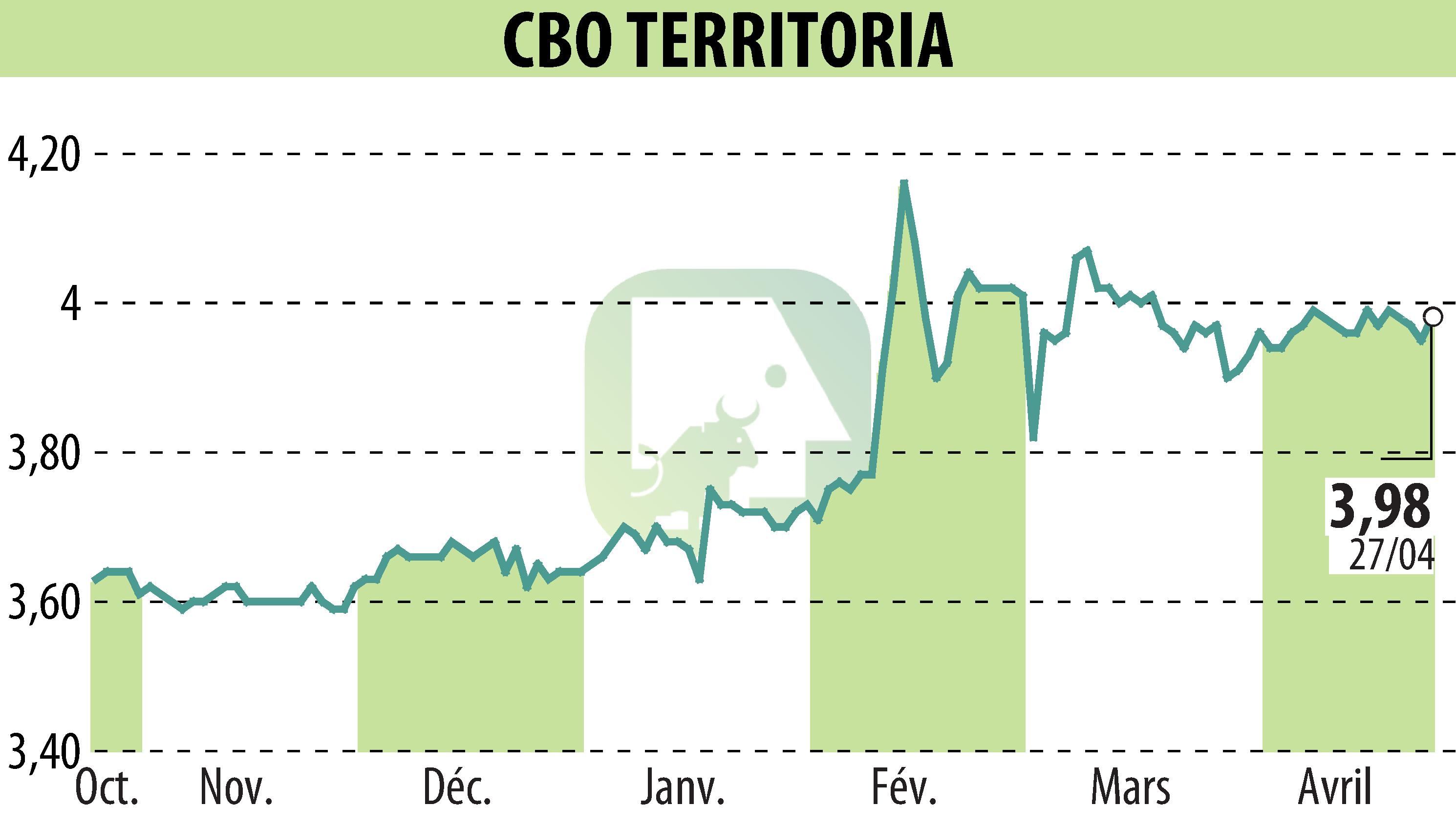 Graphique de l'évolution du cours de l'action CBO TERRITORIA  (EPA:CBOT).