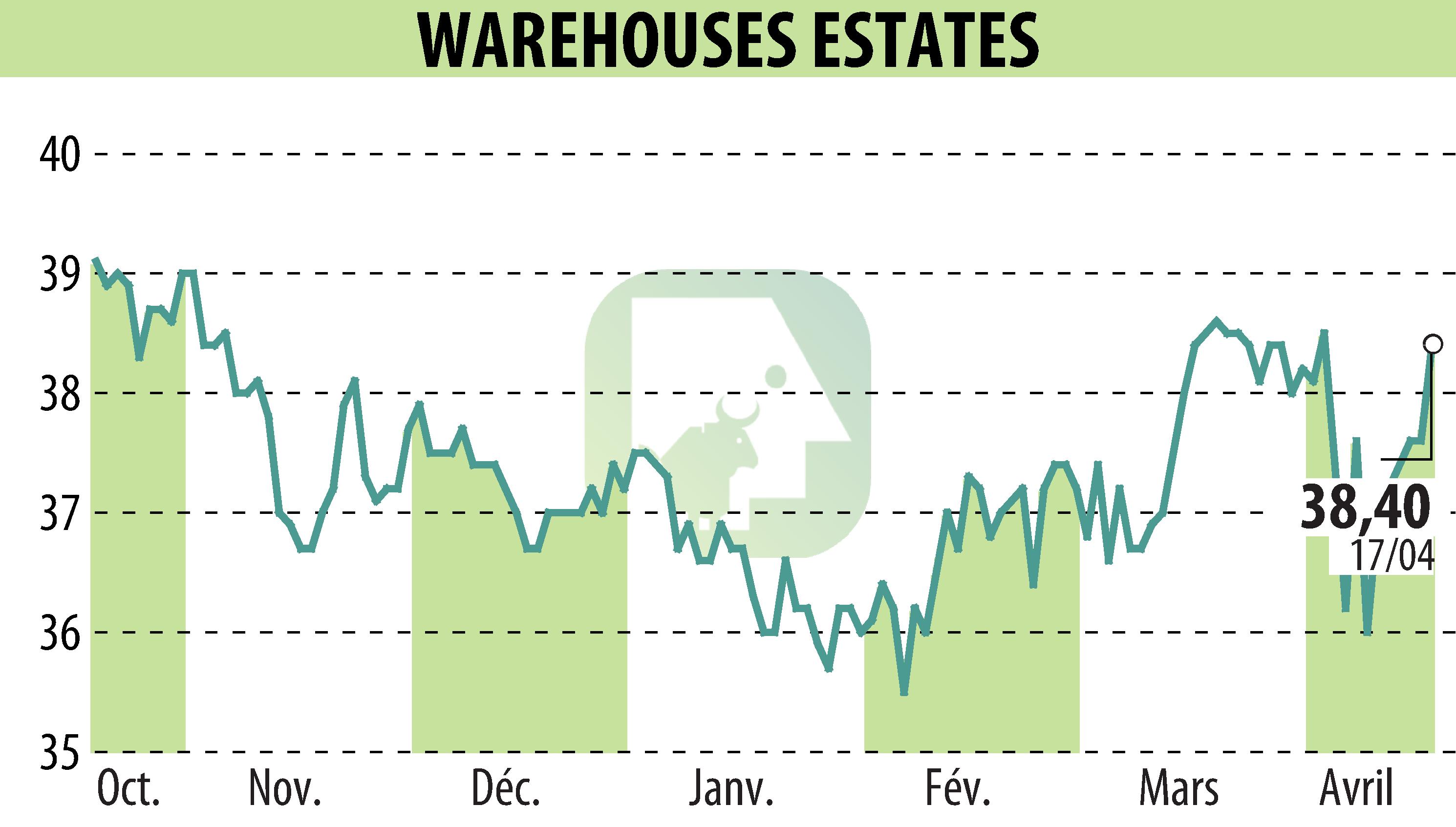 Stock price chart of WAREHOUSE ESTATES BELGIUM S.A. (EBR:WEB) showing fluctuations.