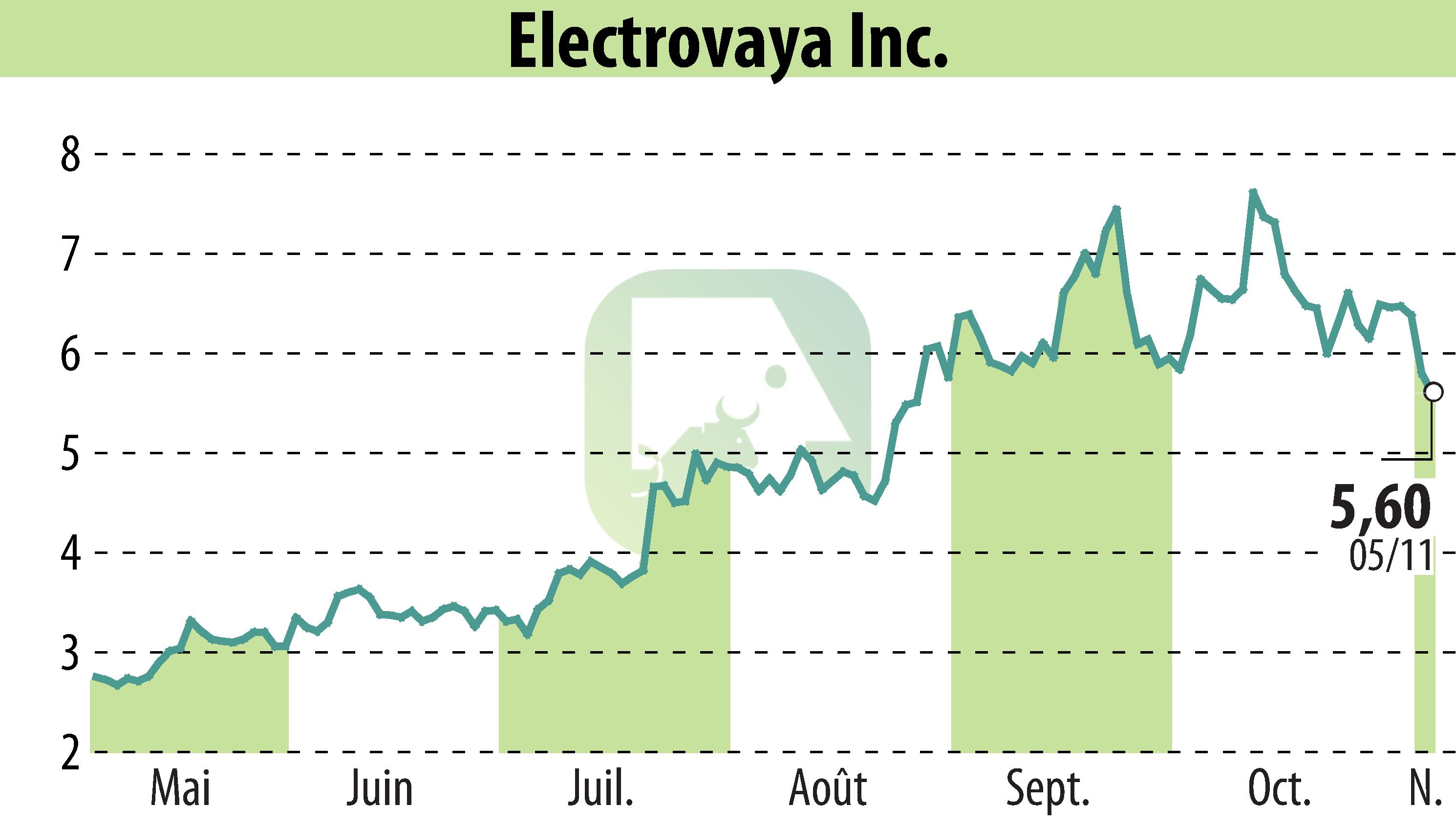 Stock price chart of Electrovaya, Inc. (EBR:ELVA) showing fluctuations.
