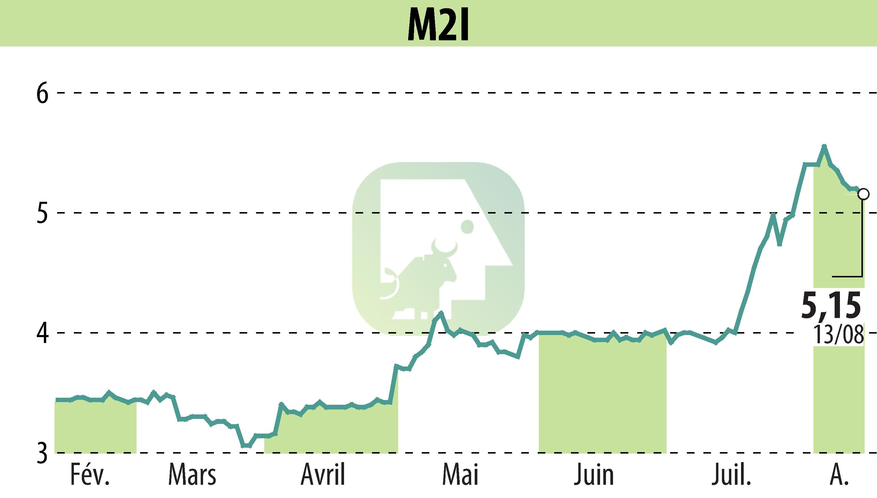 Graphique de l'évolution du cours de l'action M2I (EPA:ALMII).