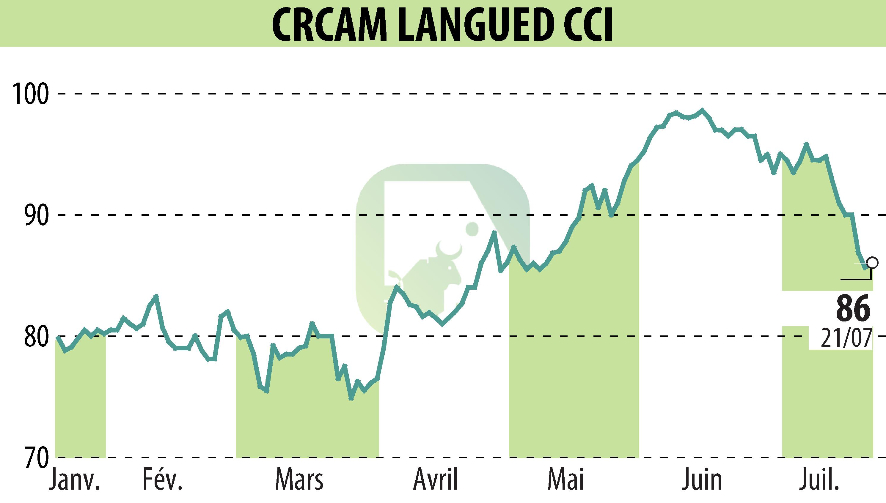 Stock price chart of CRCAM DU LANGUEDOC (EPA:CRLA) showing fluctuations.