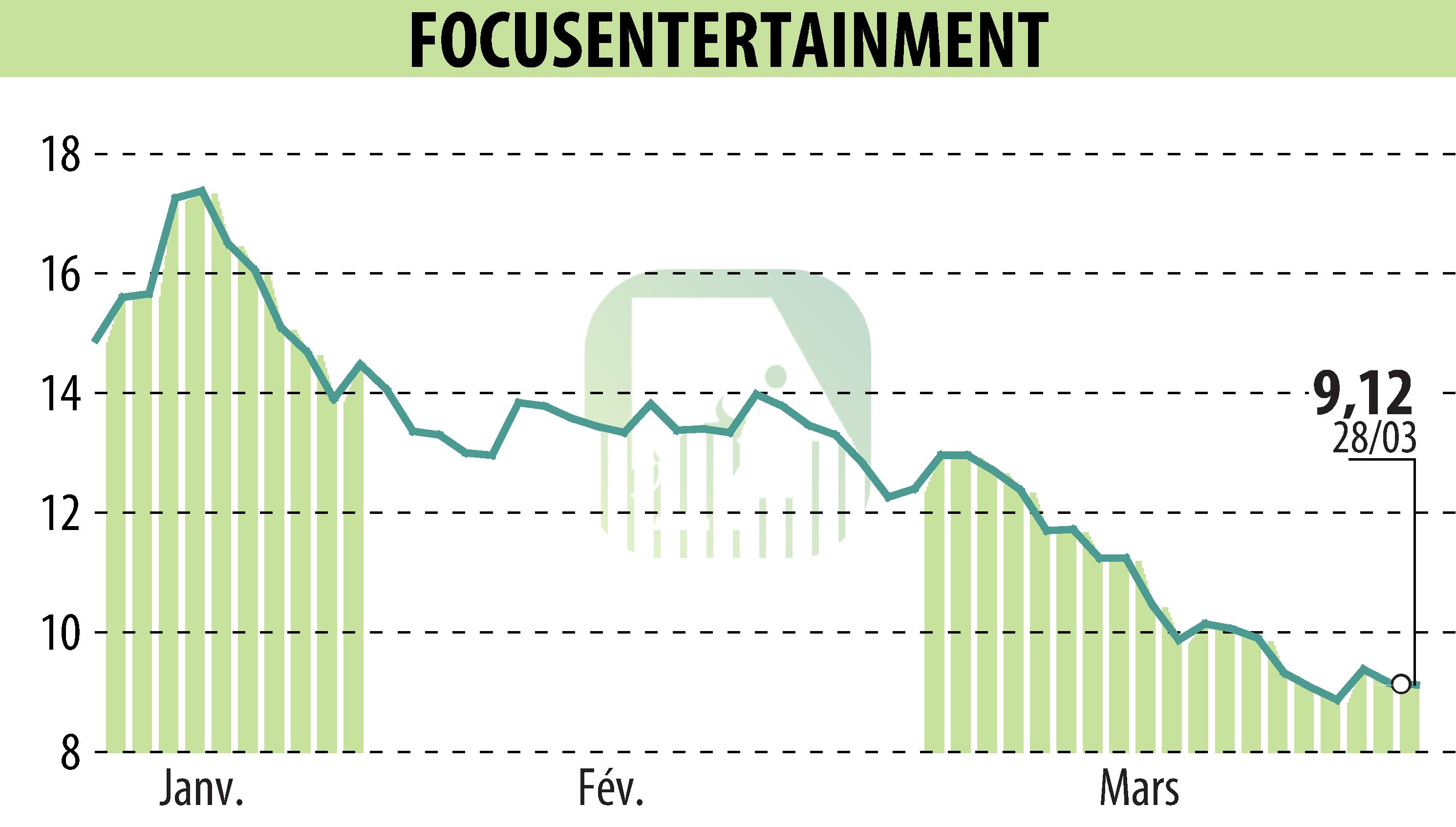 Graphique de l'évolution du cours de l'action FOCUS HOME INTERACTIVE (EPA:ALFOC).