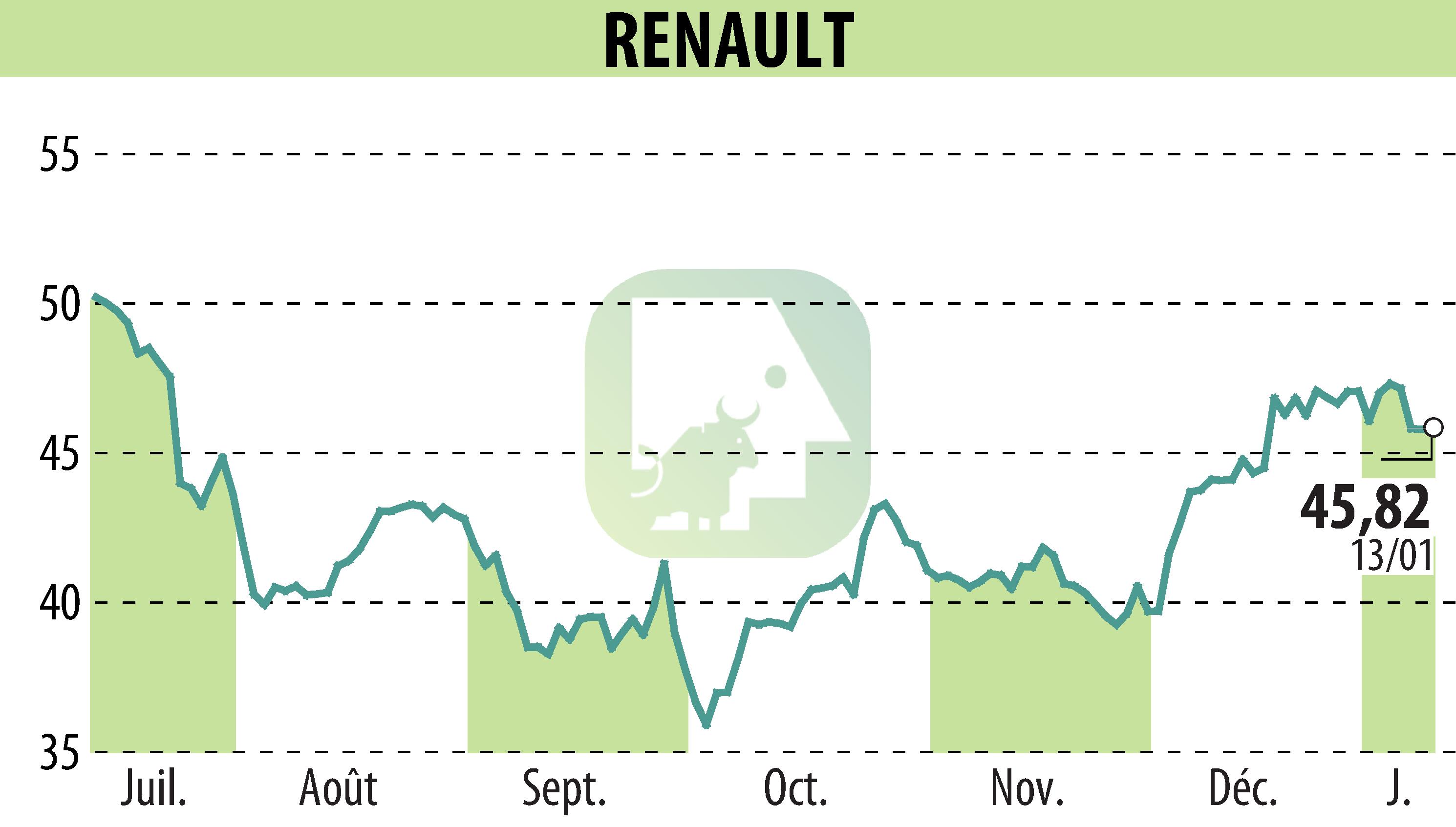 Graphique de l'évolution du cours de l'action RENAULT (EPA:RNO).