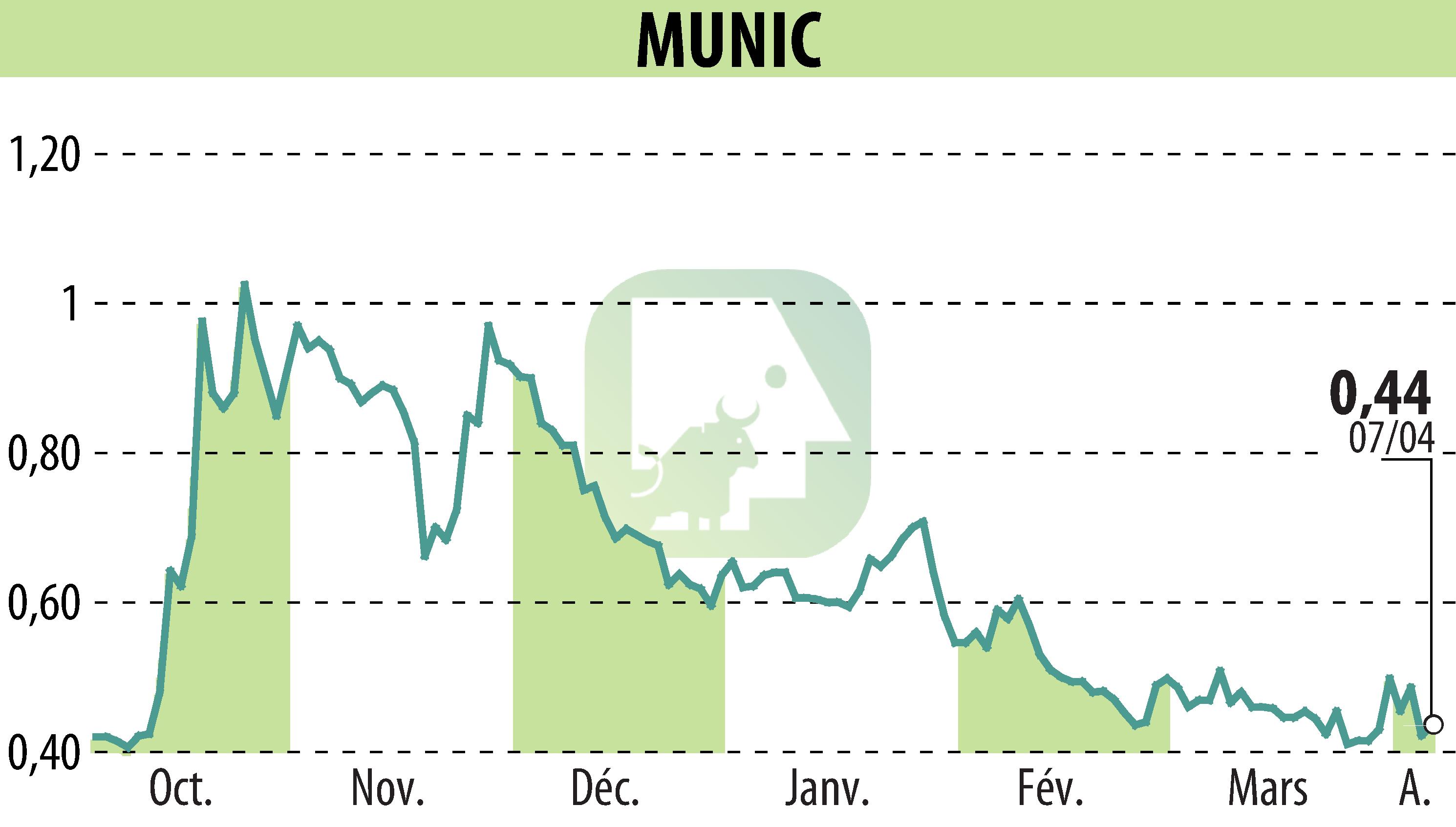 Stock price chart of MUNIC (EPA:ALMUN) showing fluctuations.