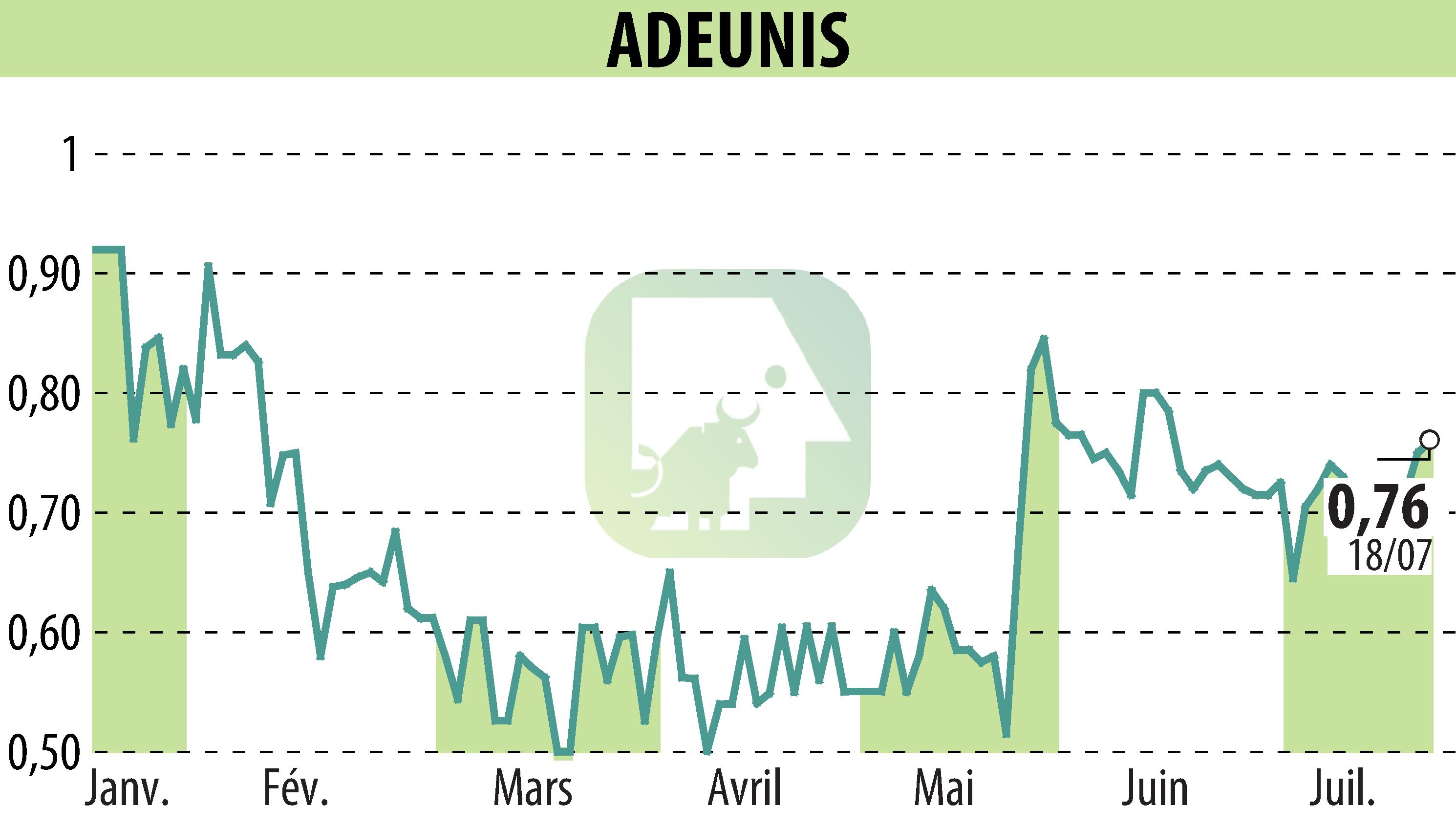 Stock price chart of ADEUNIS (EPA:ALARF) showing fluctuations.
