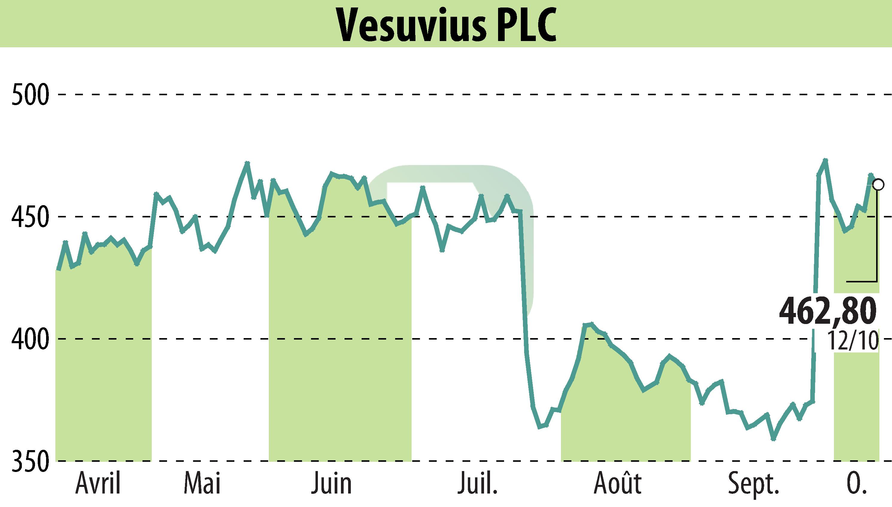 Stock price chart of Vesuvius Plc (EBR:VSVS) showing fluctuations.