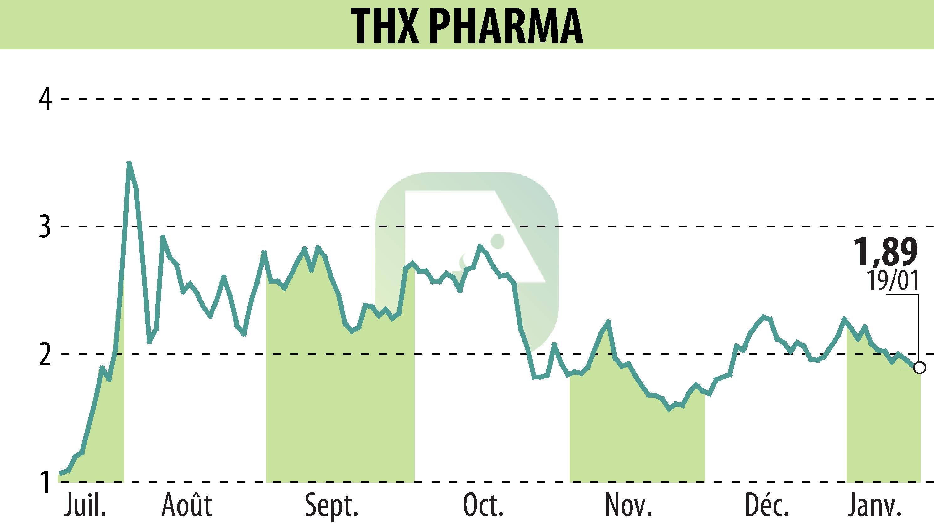 Stock price chart of Theranexus (EPA:ALTHX) showing fluctuations.