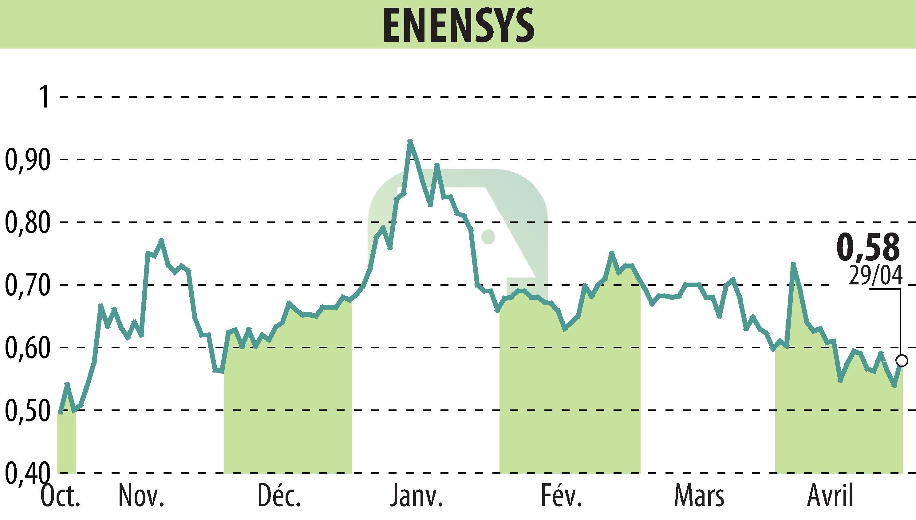 Stock price chart of ENENSYS (EPA:ALNN6) showing fluctuations.