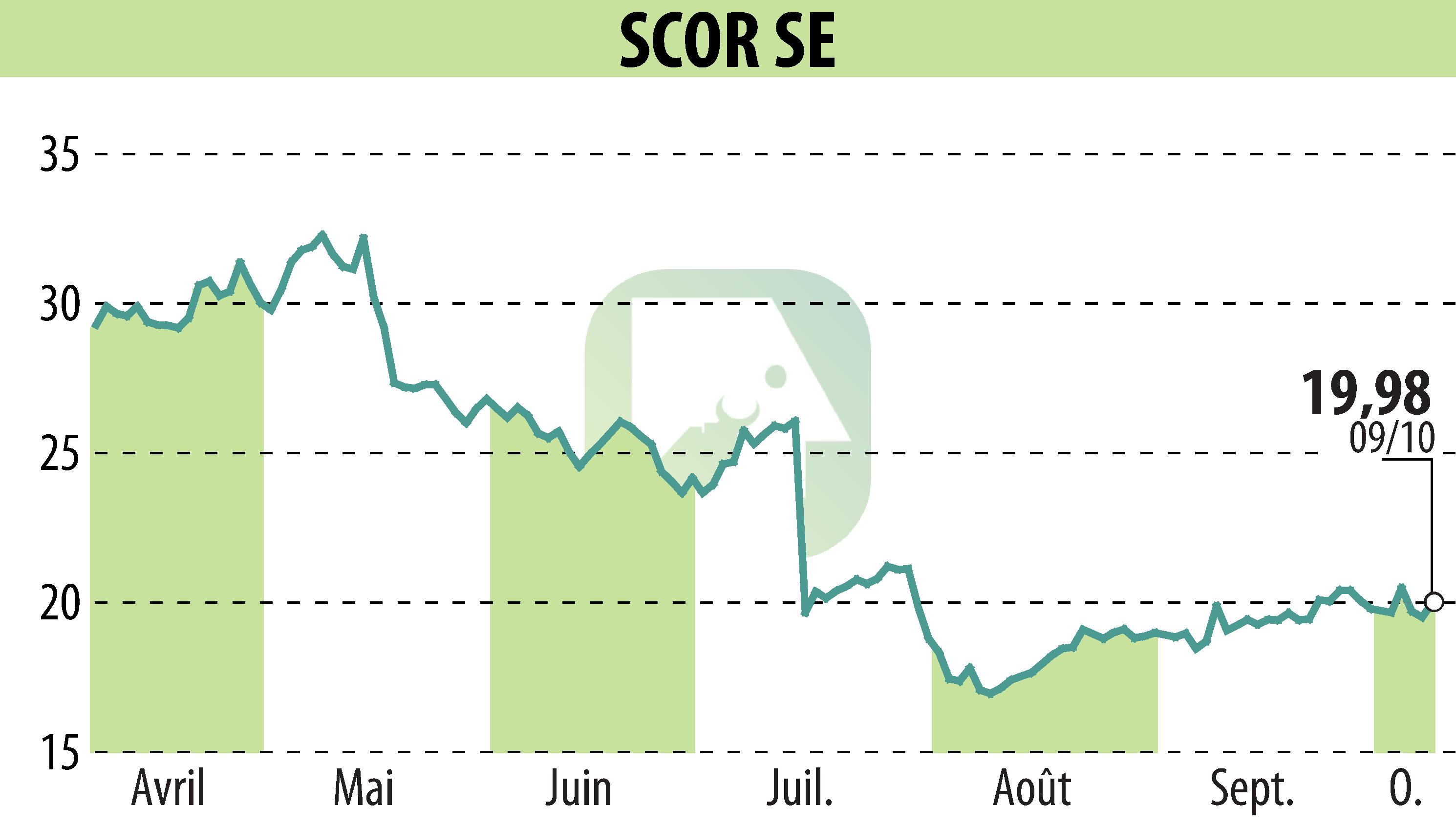 Graphique de l'évolution du cours de l'action SCOR (EPA:SCR).