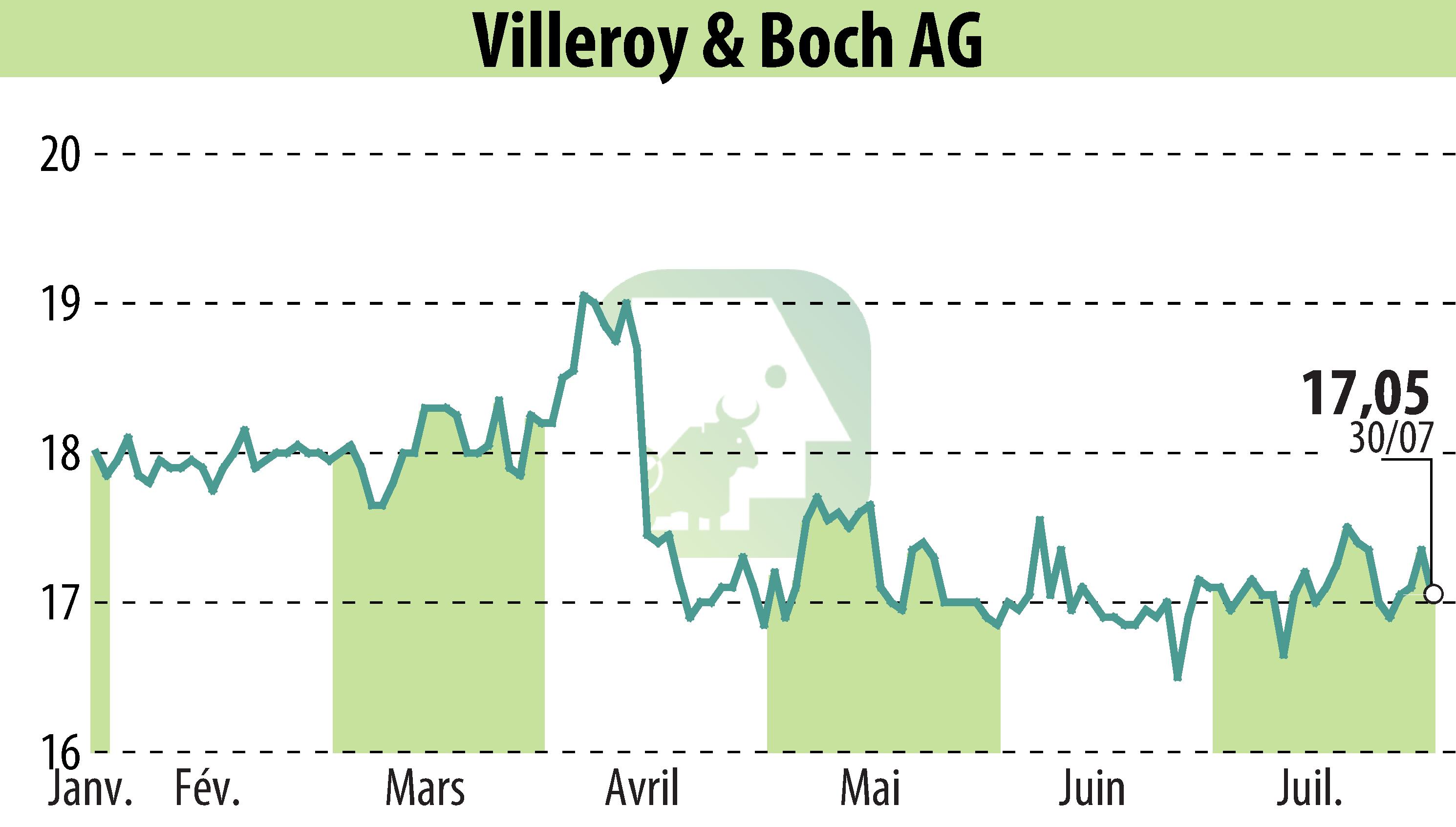 Stock price chart of Villeroy & Boch AG (EBR:VIB3) showing fluctuations.