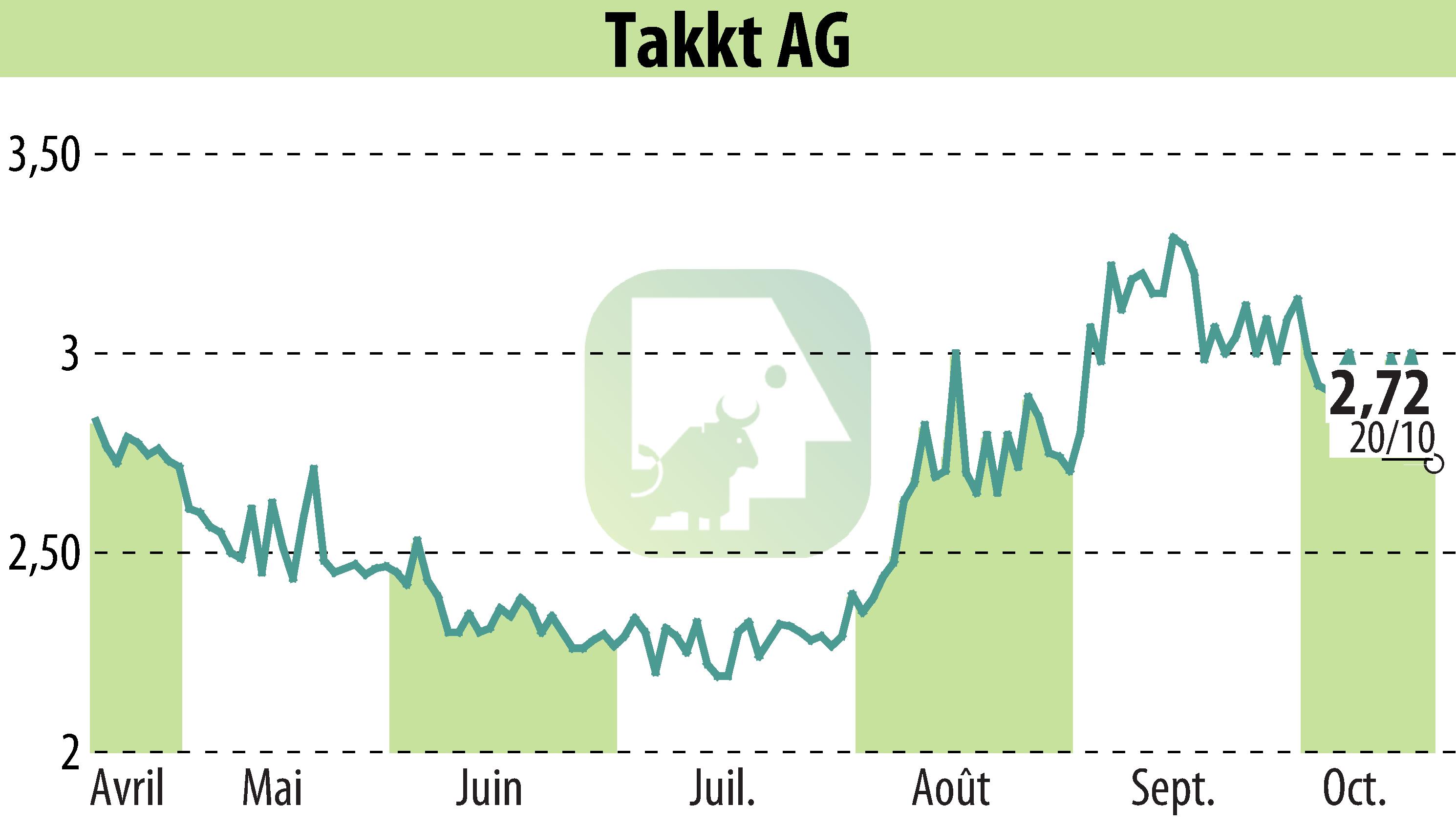 Graphique de l'évolution du cours de l'action TAKKT AG (EBR:TTK).
