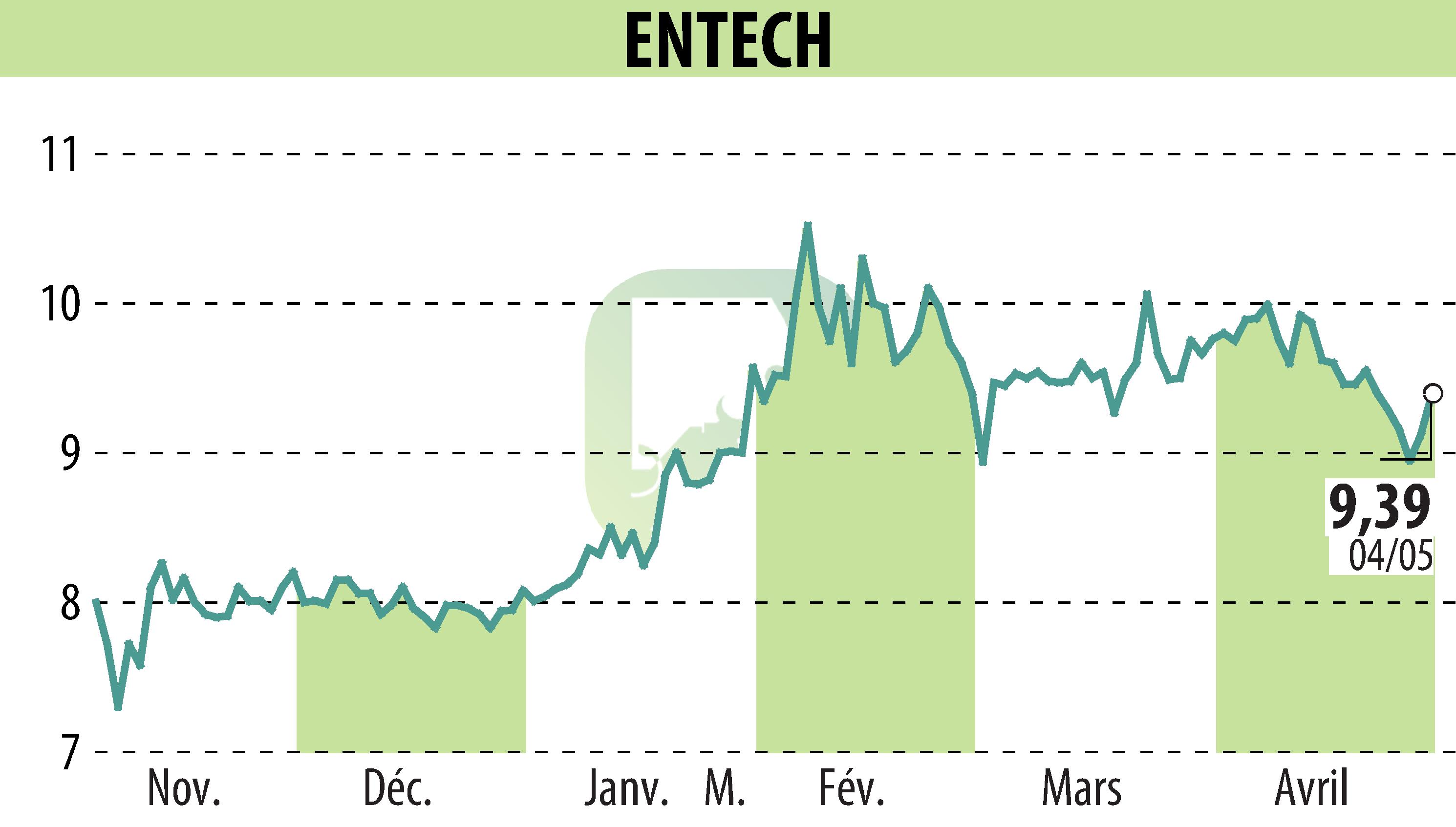 Graphique de l'évolution du cours de l'action ENTECH (EPA:ALESE).