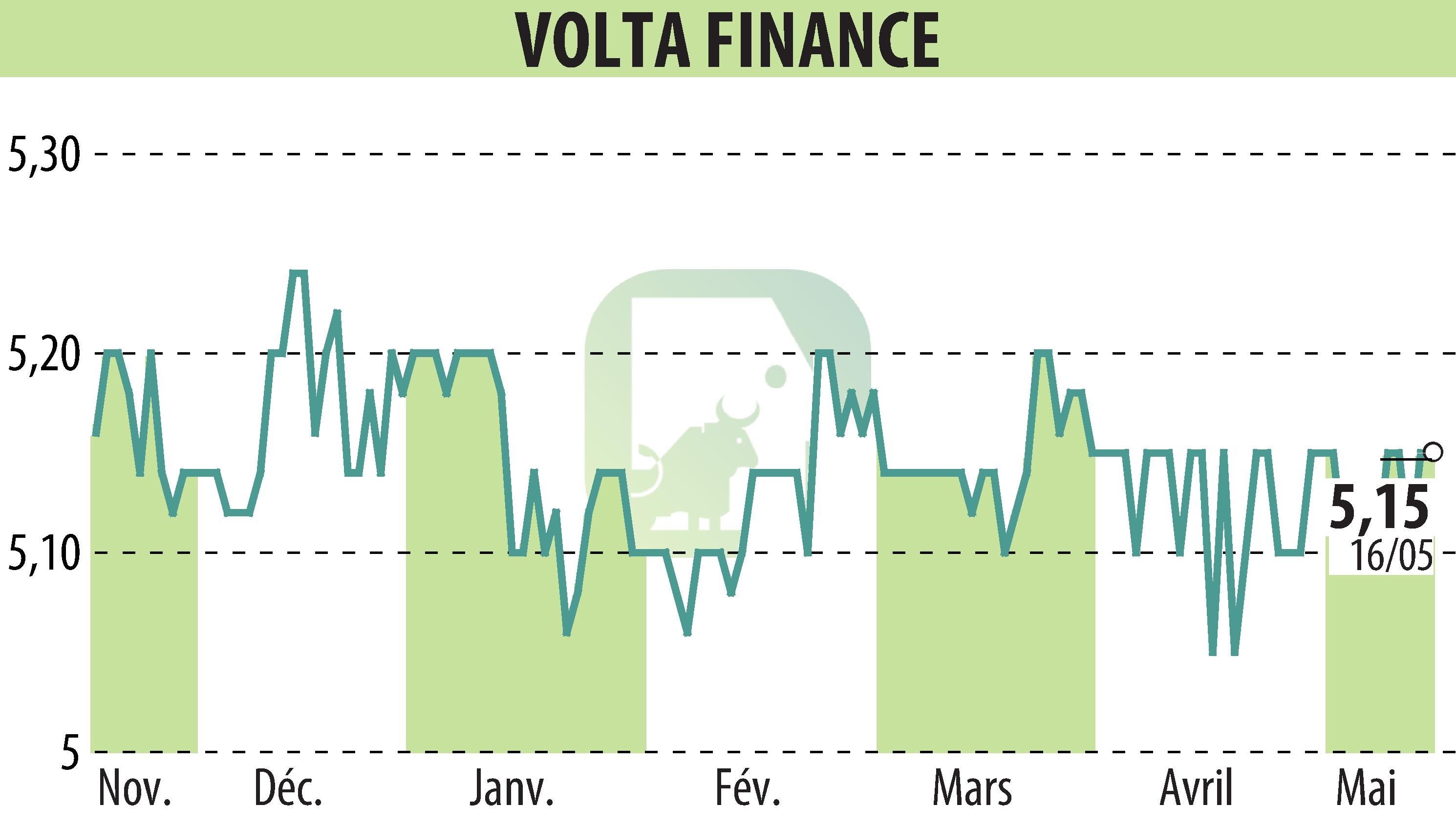 Stock price chart of Volta Finance Limited (EBR:VTA) showing fluctuations.