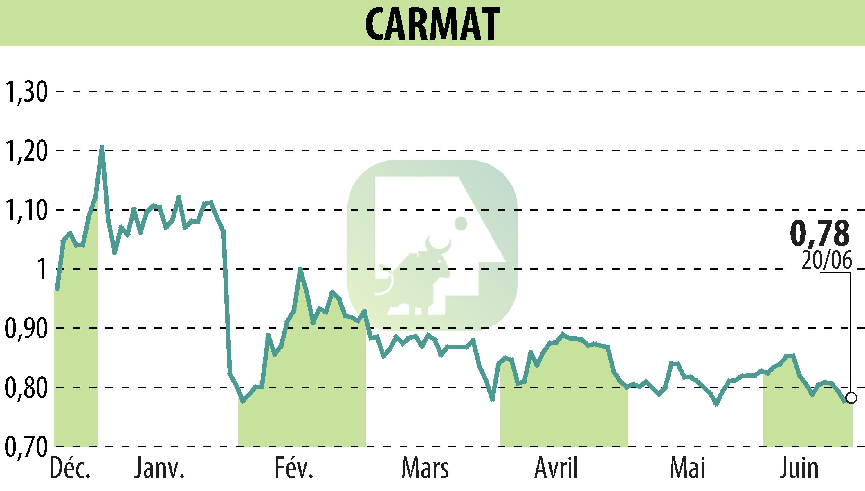 Stock price chart of CARMAT (EPA:ALCAR) showing fluctuations.