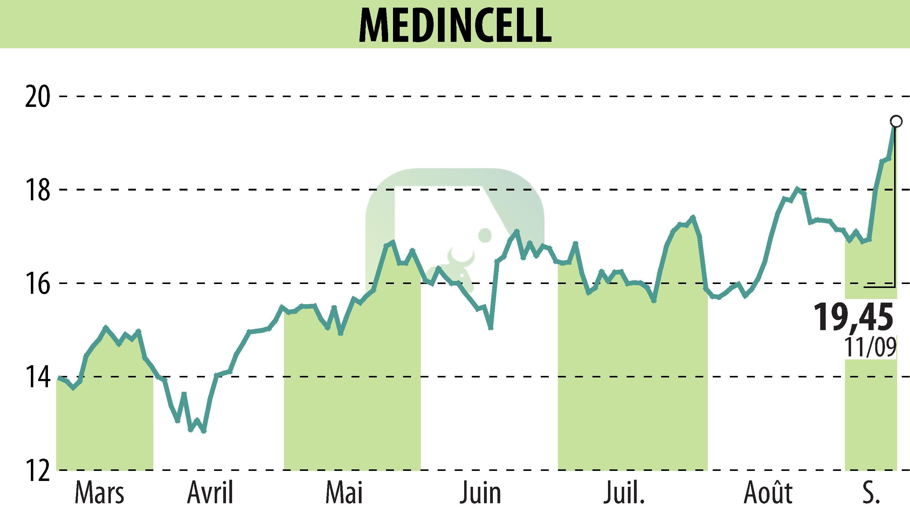 Stock price chart of MEDINCELL (EPA:MEDCL) showing fluctuations.