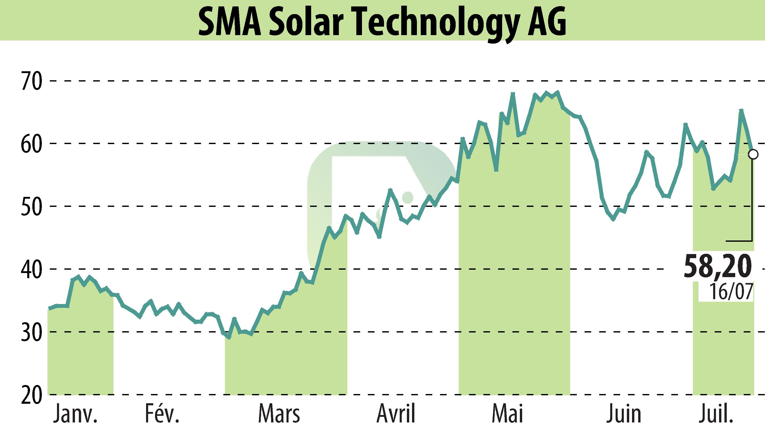 Graphique de l'évolution du cours de l'action SMA Solar Technology AG (EBR:S92).