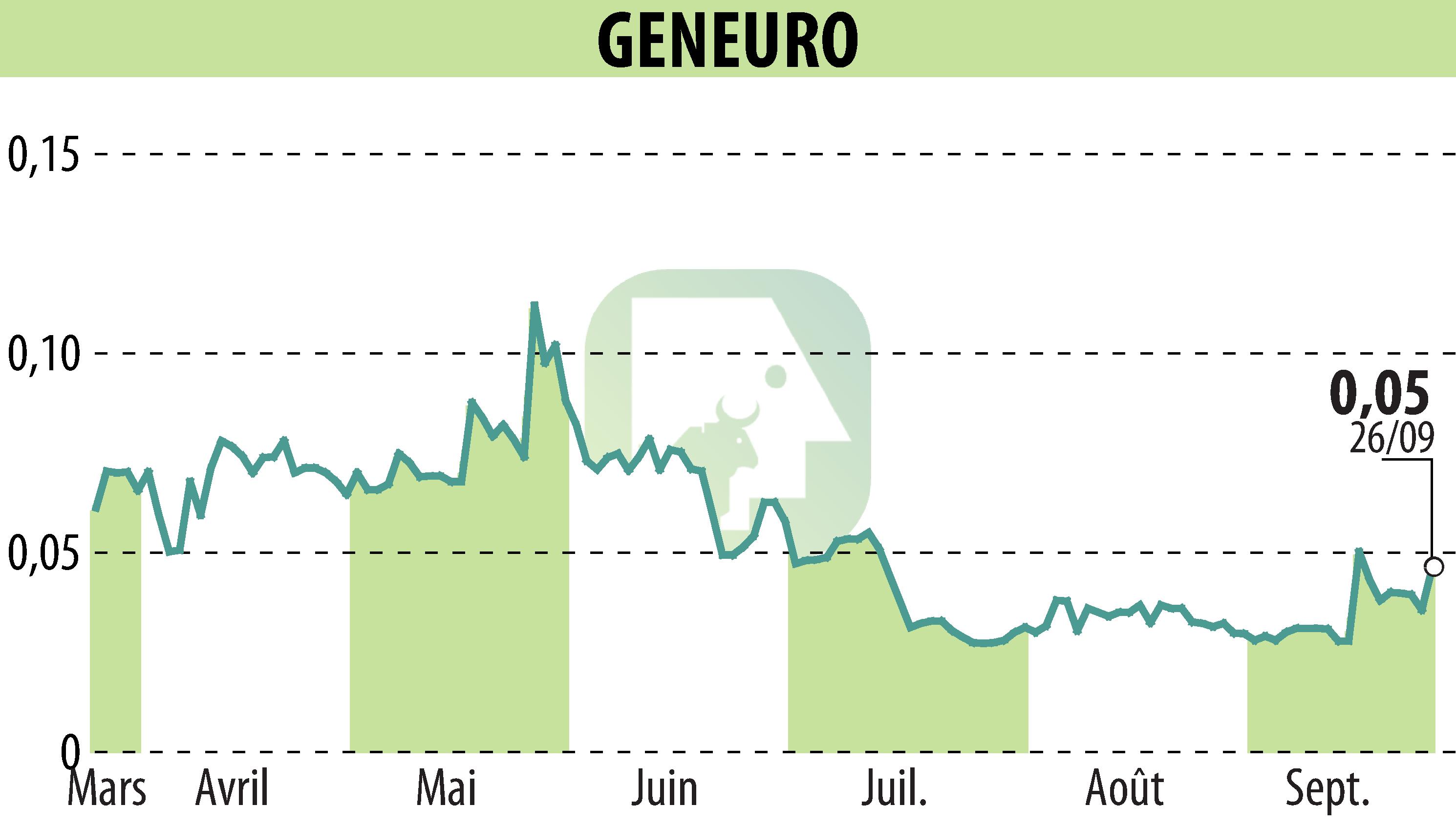 Stock price chart of GENEURO SA (EPA:GNRO) showing fluctuations.