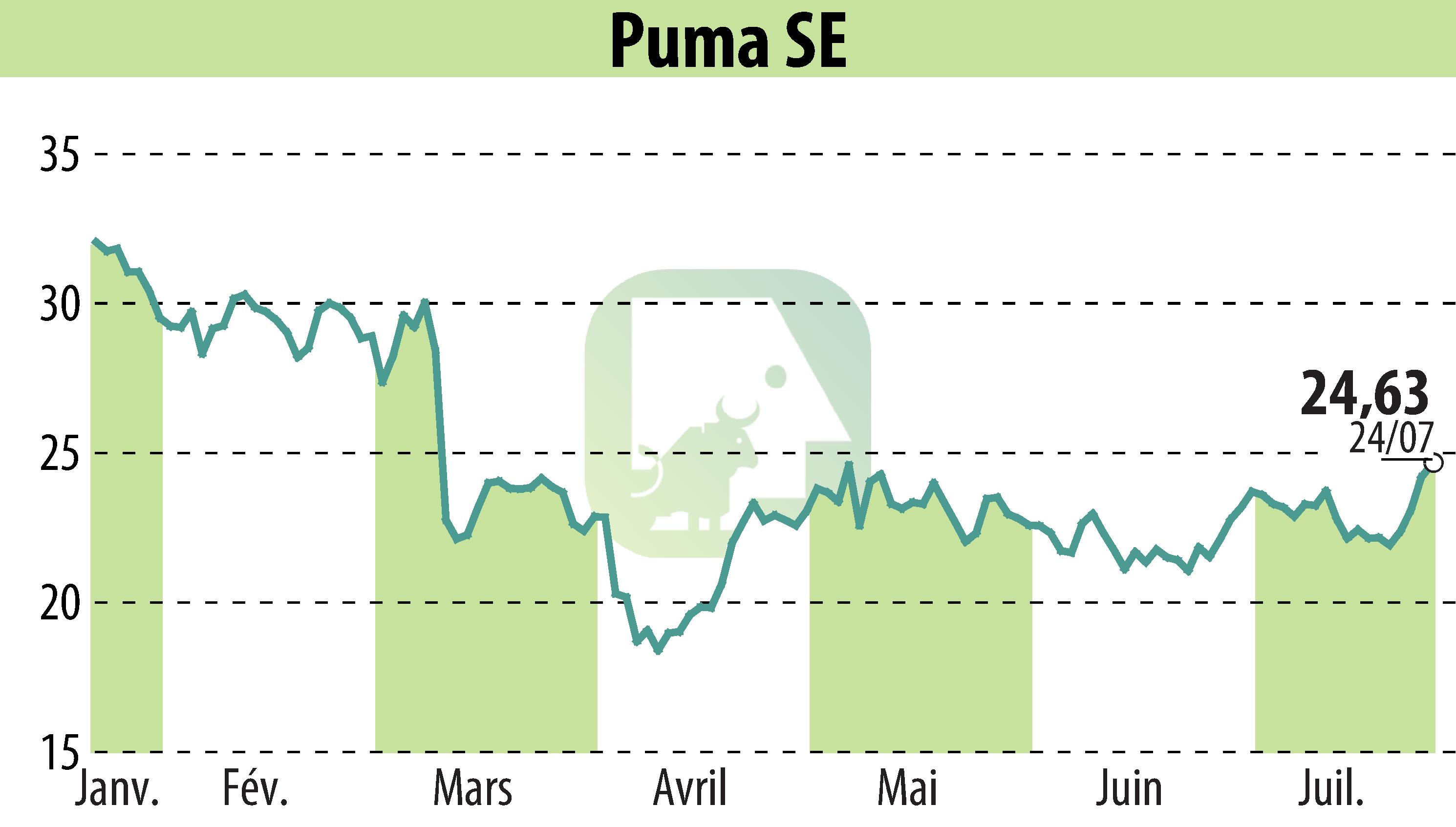 Stock price chart of SAPARDIS S.A. (EBR:PUM) showing fluctuations.