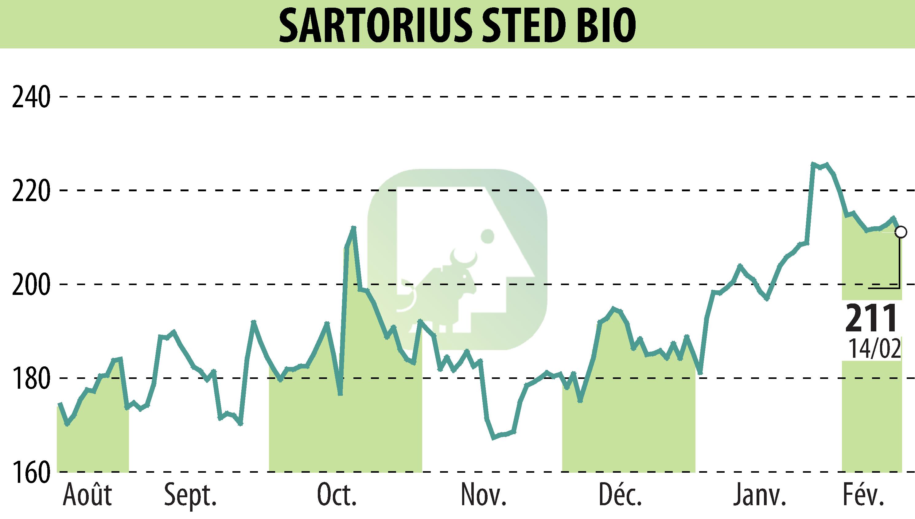 Graphique de l'évolution du cours de l'action SARTORIUS STED BIO (EPA:DIM).