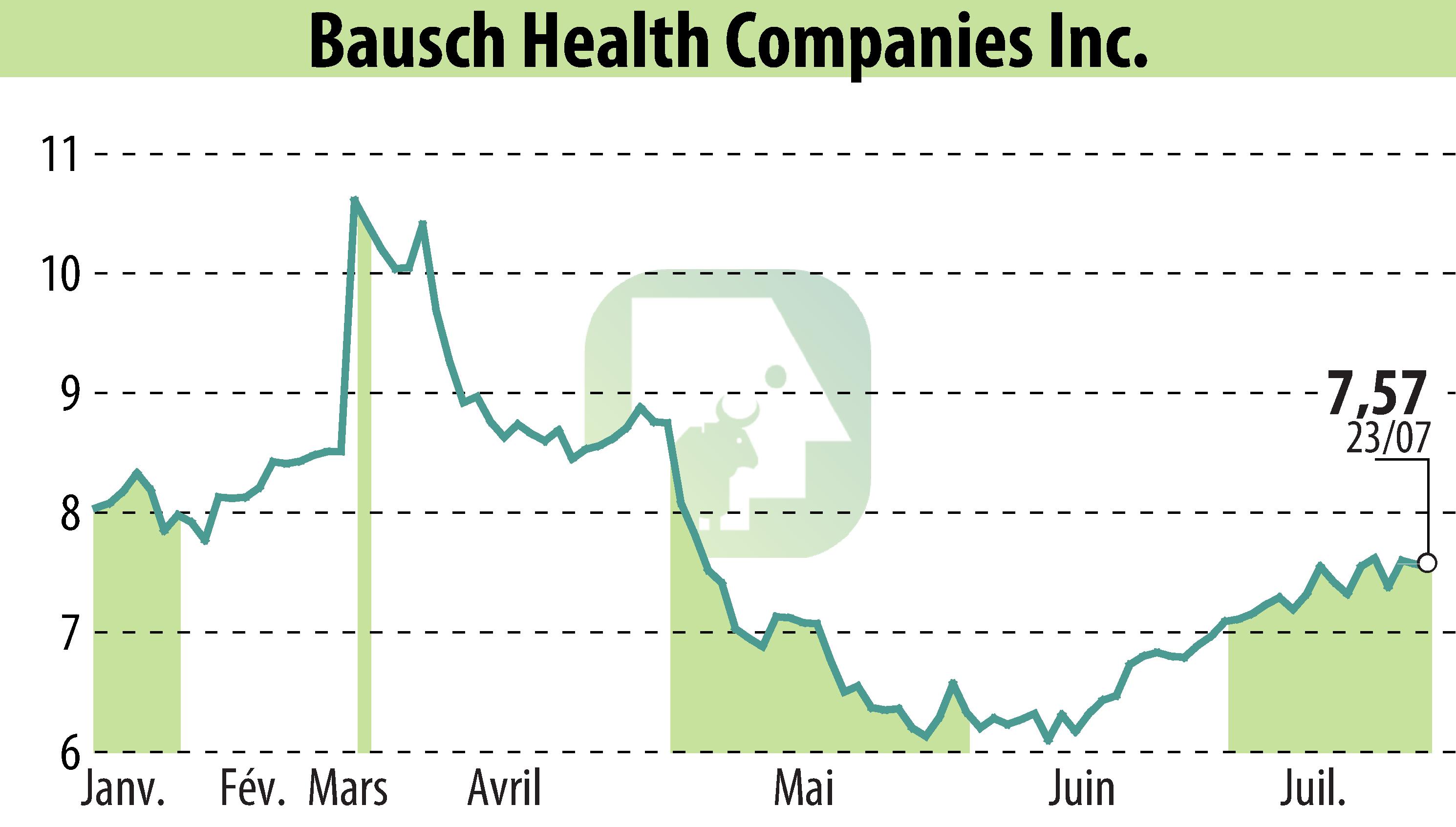 Stock price chart of Bausch Health Companies Inc. (EBR:BHC) showing fluctuations.