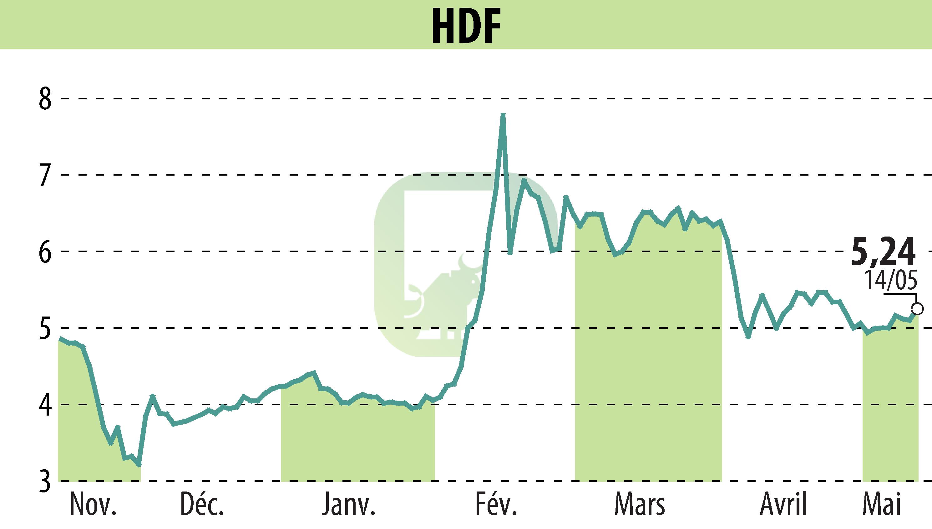 Stock price chart of HDF (EPA:HDF) showing fluctuations.