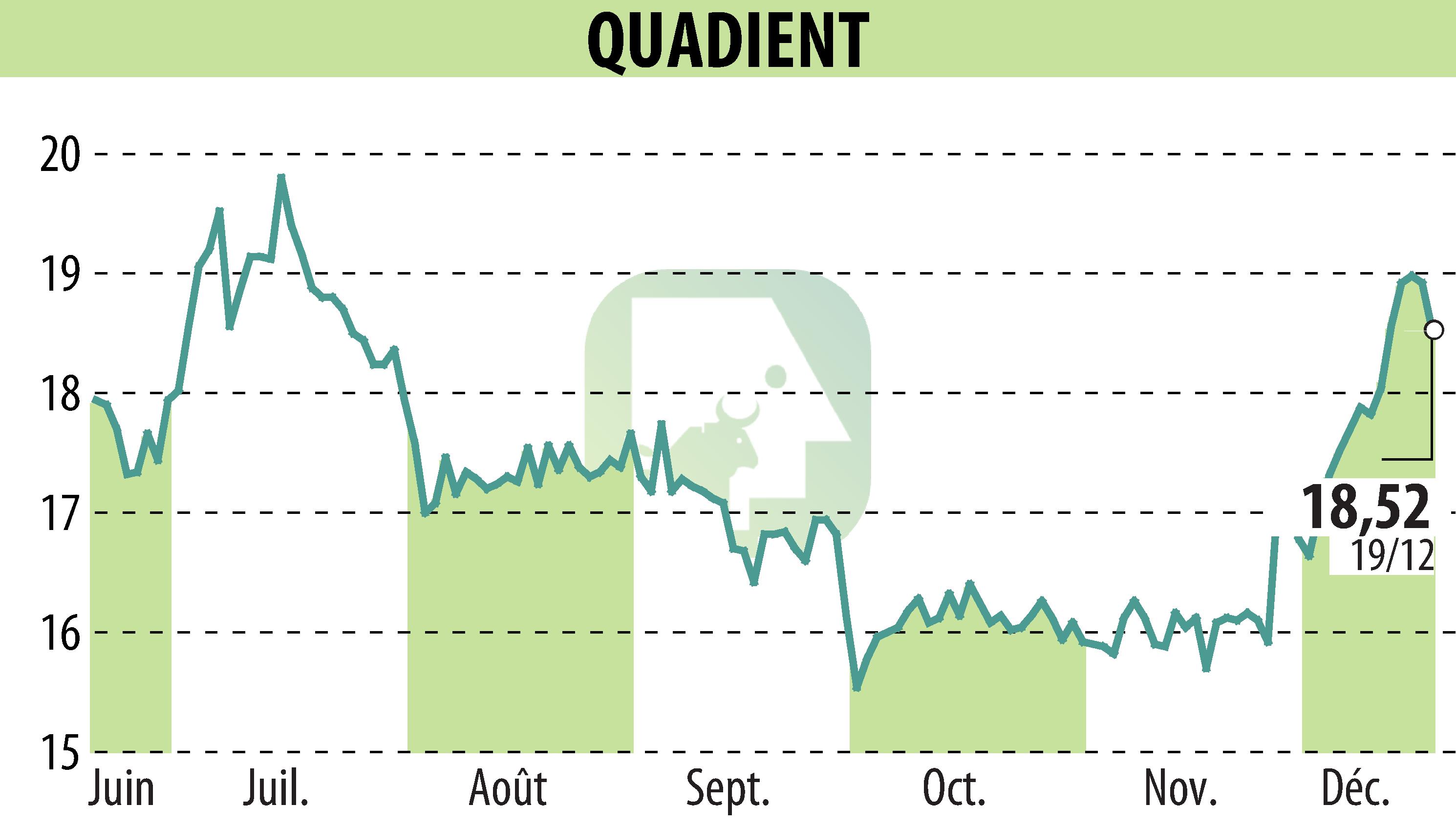 Stock price chart of QUADIENT (EPA:QDT) showing fluctuations.