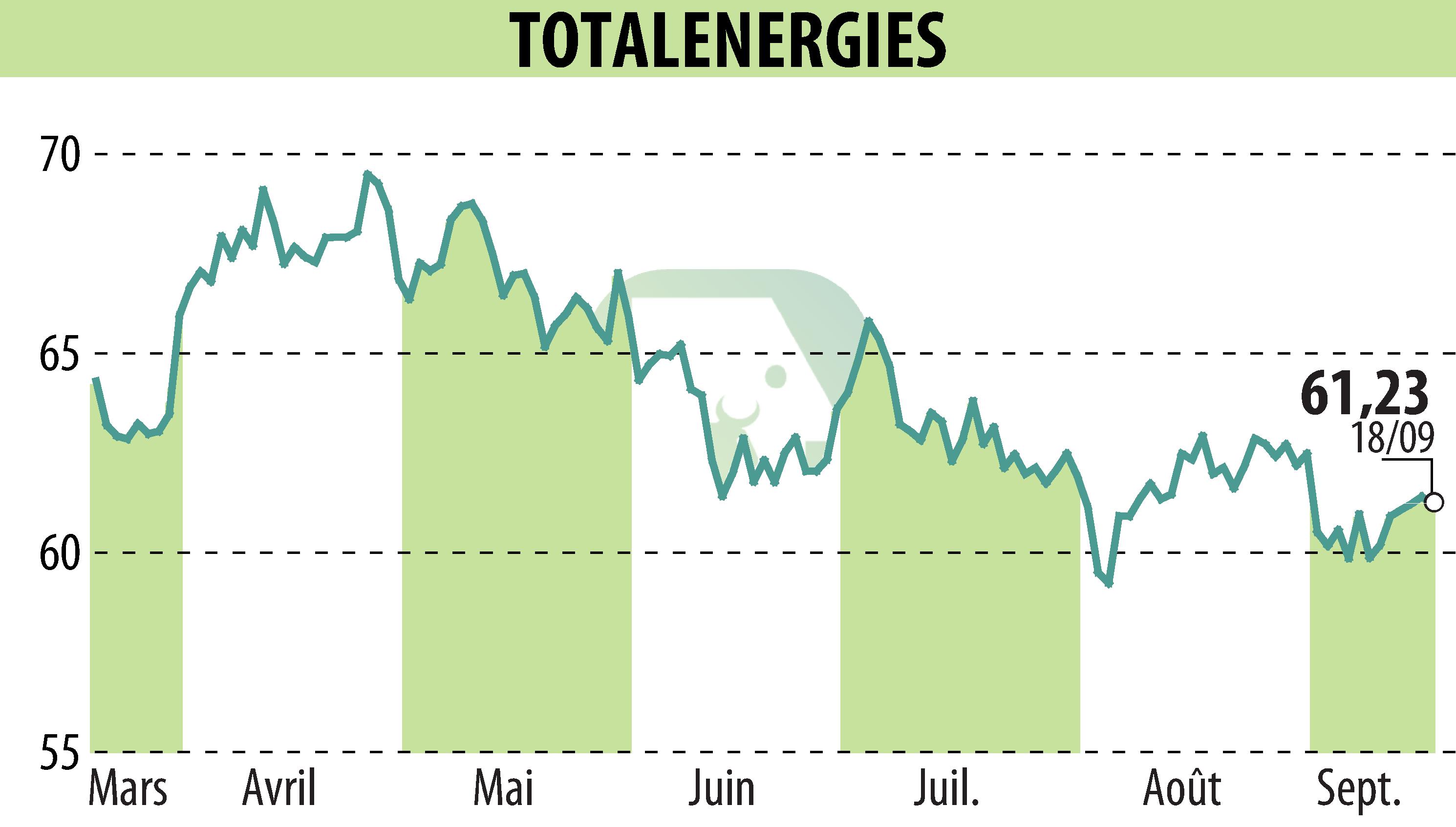 Stock price chart of TOTALENERGIES (EPA:TTE) showing fluctuations.