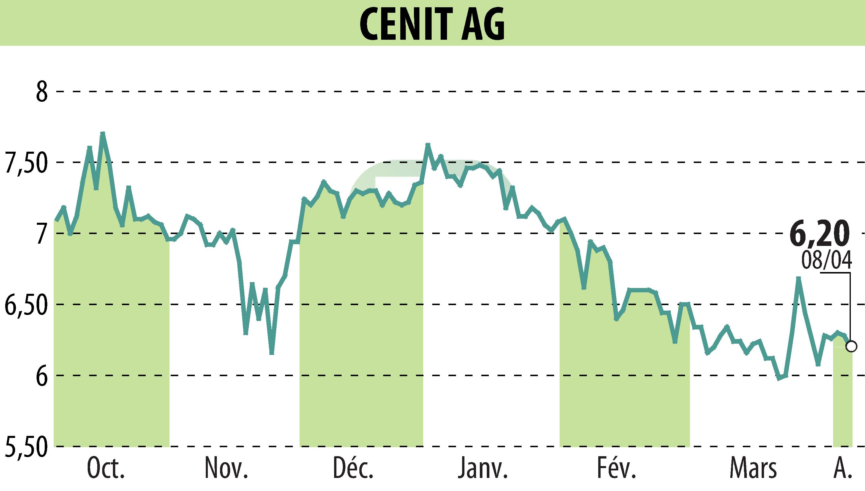 Stock price chart of CENIT AG (EBR:CSH) showing fluctuations.