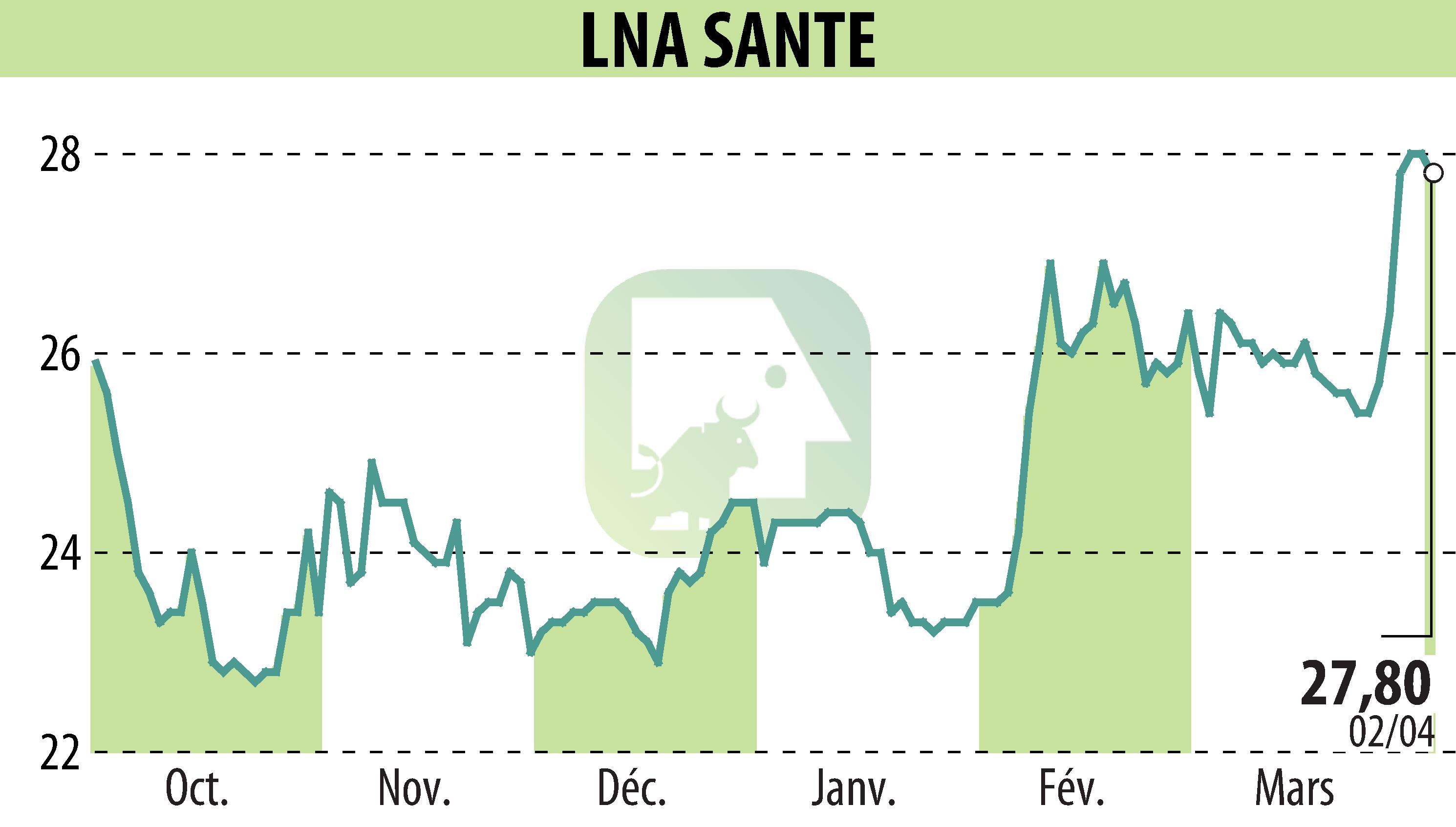 Stock price chart of LNA SANTE (EPA:LNA) showing fluctuations.