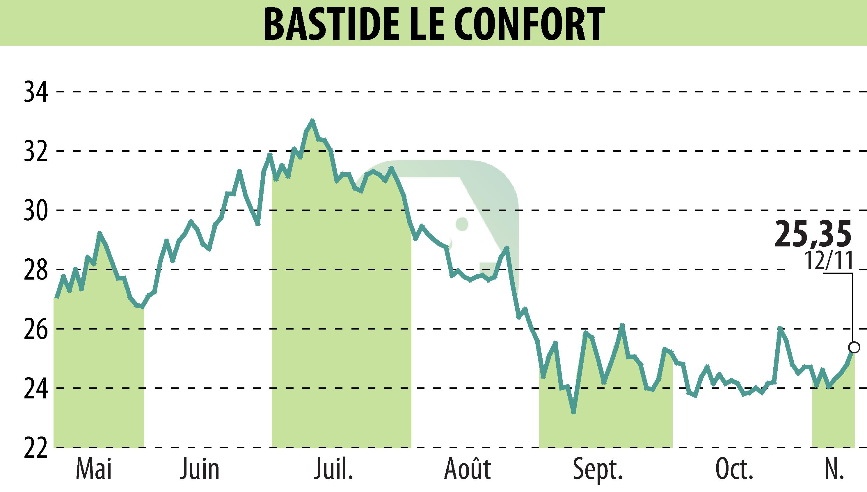 Stock price chart of BASTIDE (EPA:BLC) showing fluctuations.