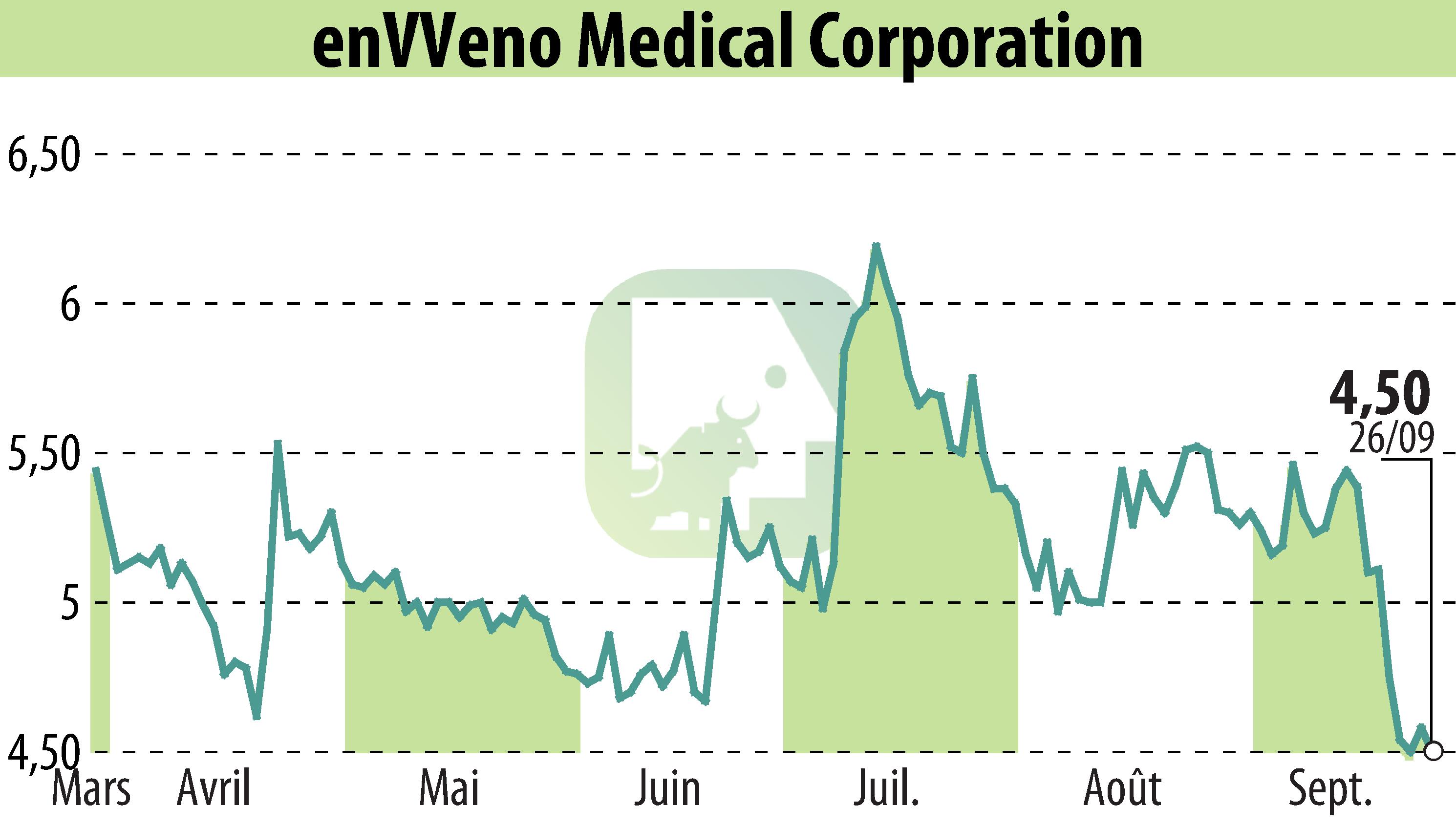 Stock price chart of EnVVeno Medical Corporation (EBR:NVNO) showing fluctuations.