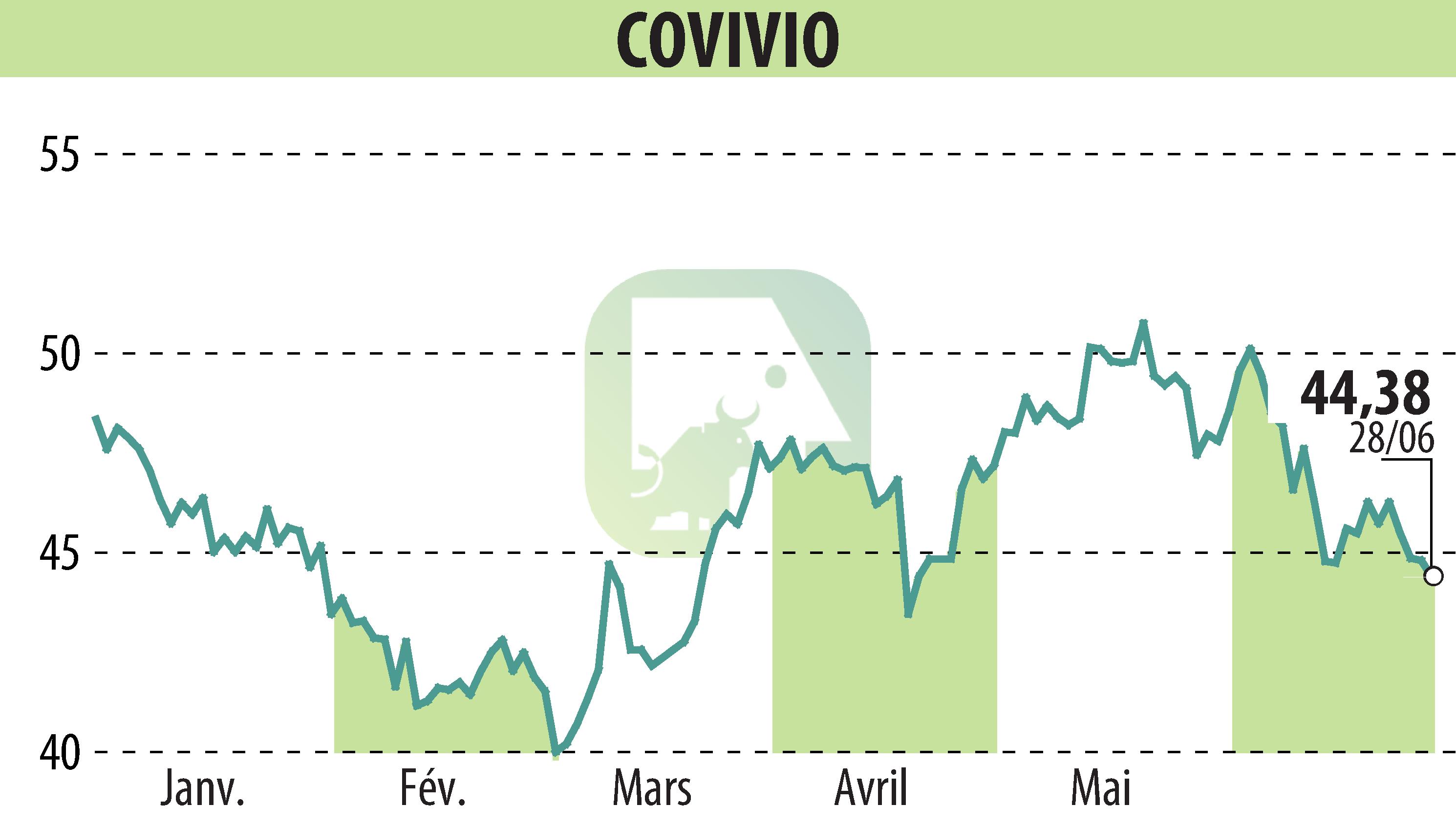 Stock price chart of COVIVIO (EPA:COV) showing fluctuations.