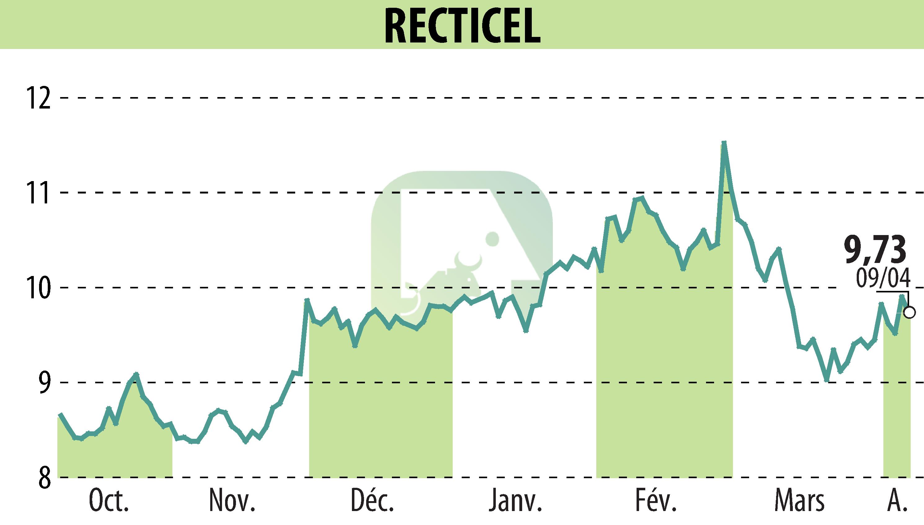 Stock price chart of RECTICEL (EBR:RECT) showing fluctuations.