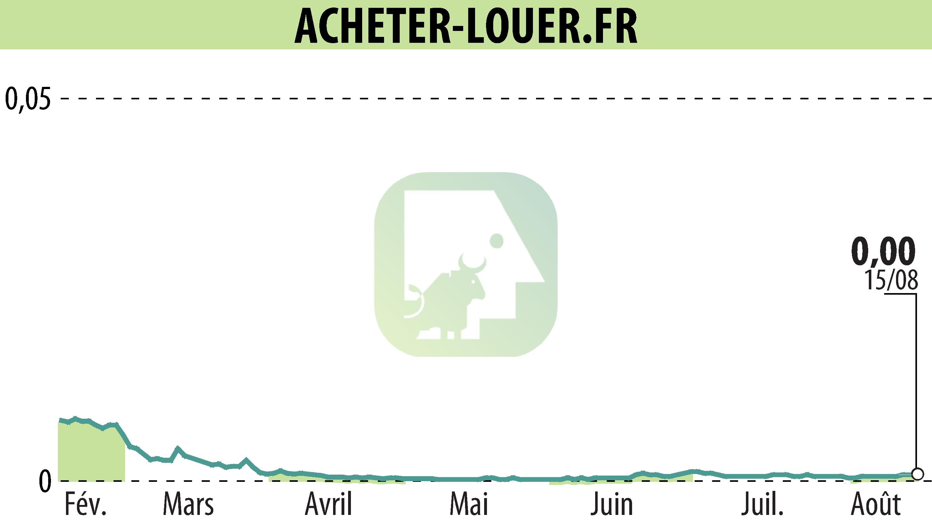 Stock price chart of ACHETER-LOUER.FR (EPA:ALALO) showing fluctuations.