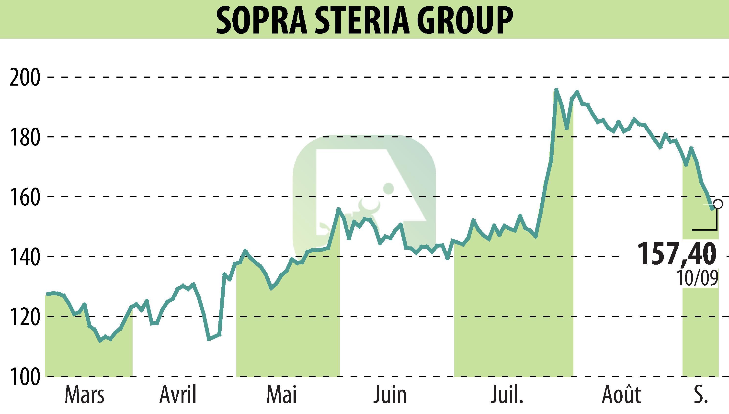 Graphique de l'évolution du cours de l'action SOPRA GROUP (EPA:SOP).