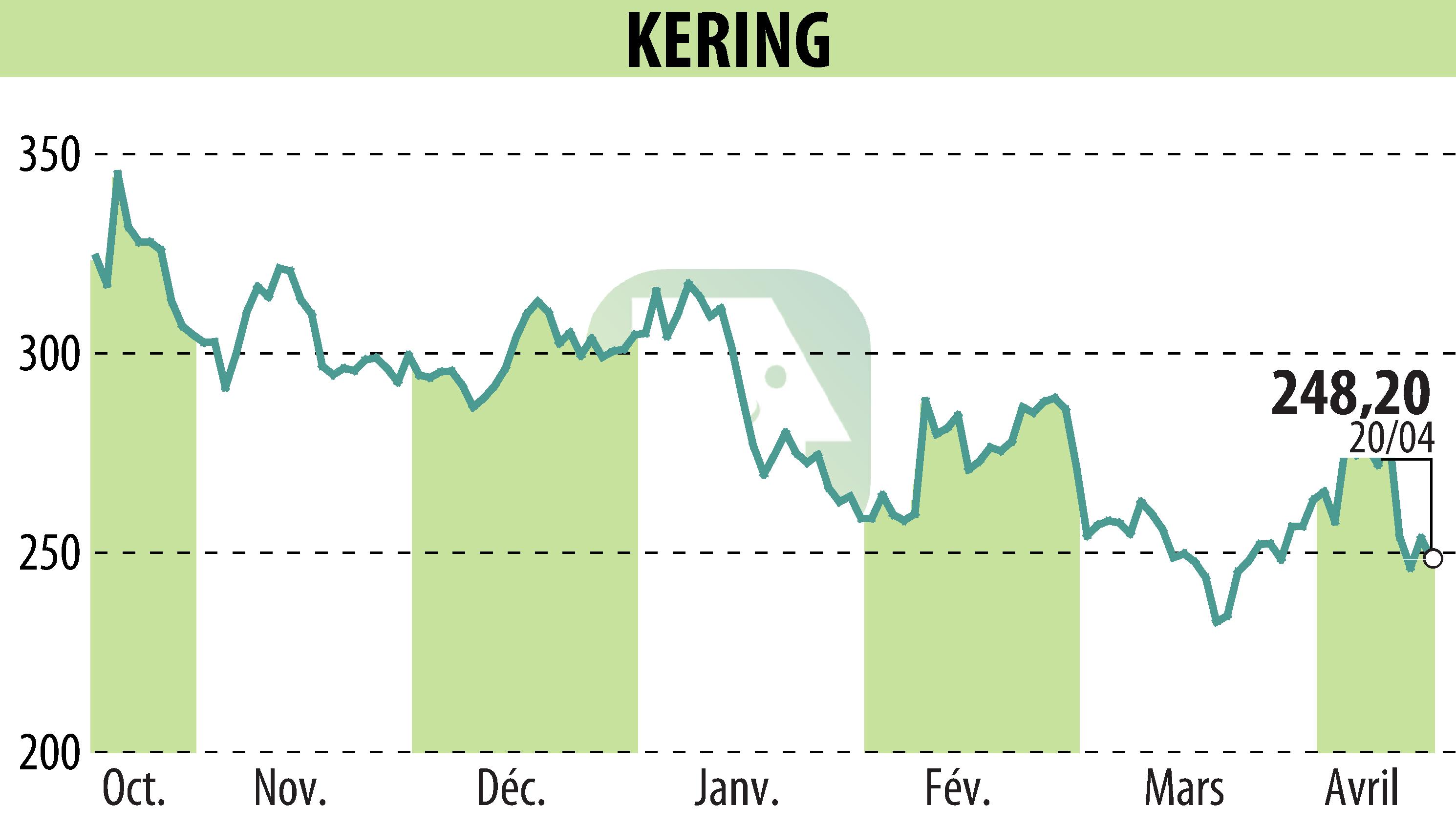 Stock price chart of KERING (EPA:KER) showing fluctuations.