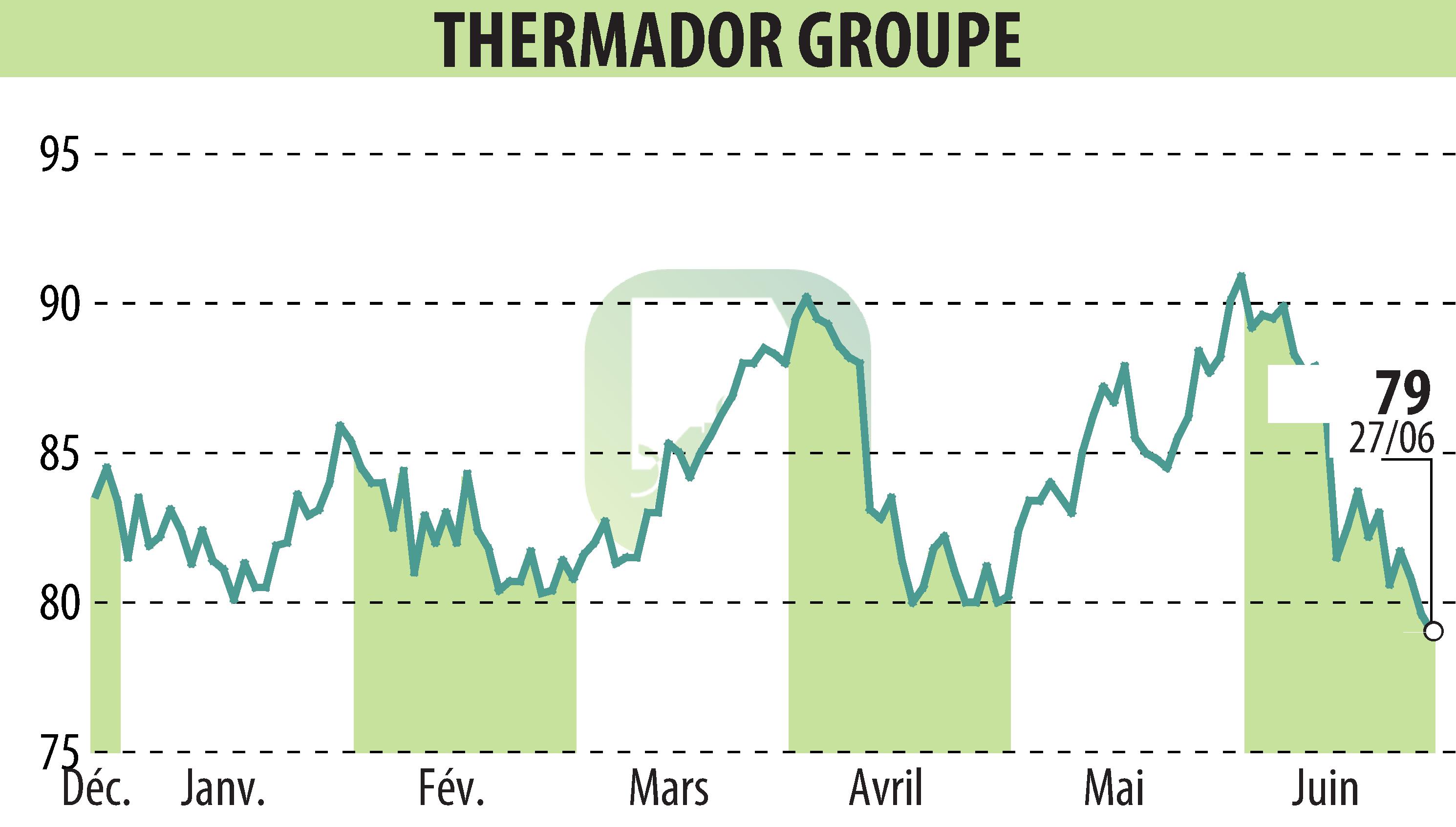 Stock price chart of Thermador Groupe (EPA:THEP) showing fluctuations.