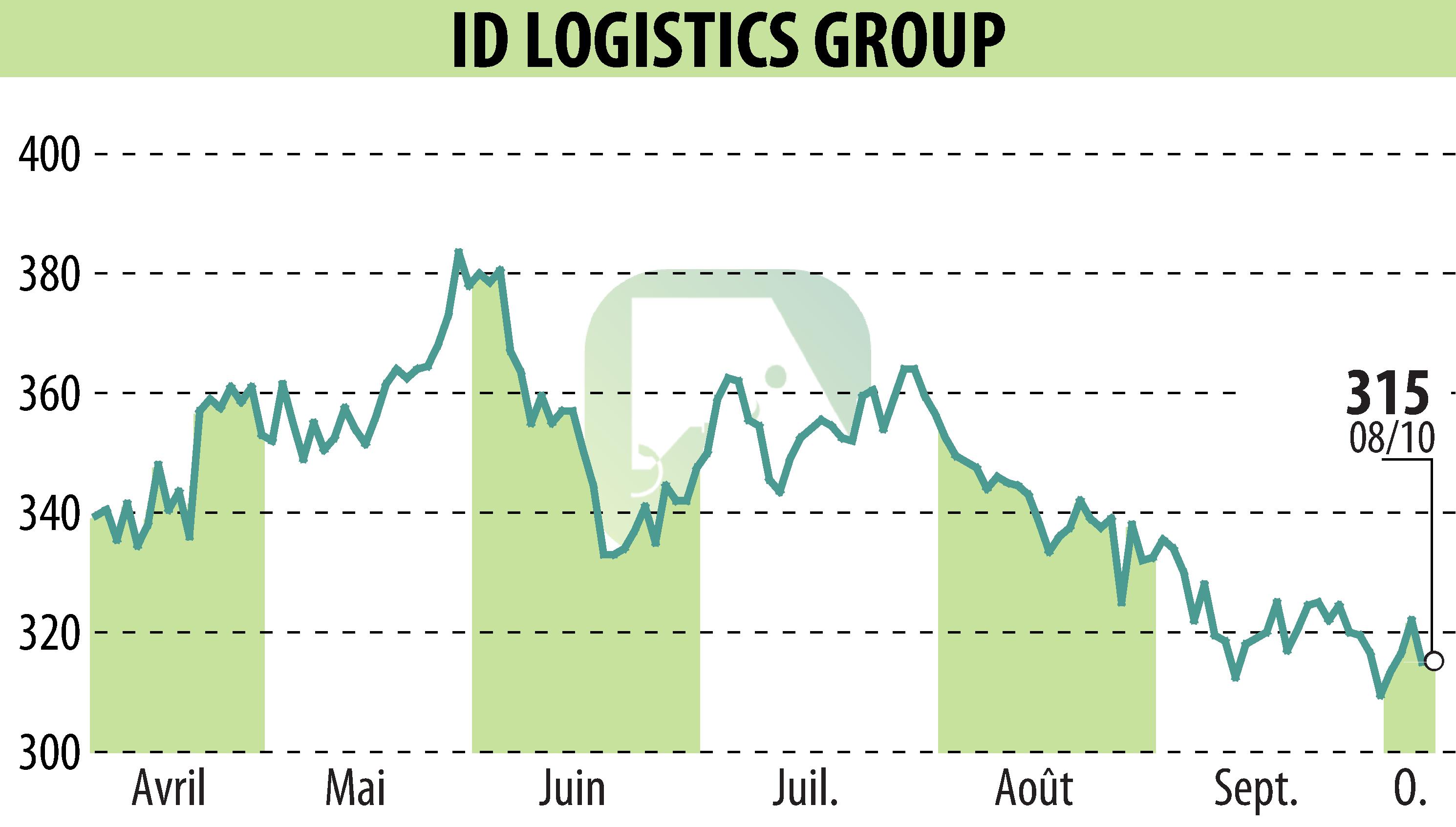 Stock price chart of ID LOGISTICS GROUP (EPA:IDL) showing fluctuations.