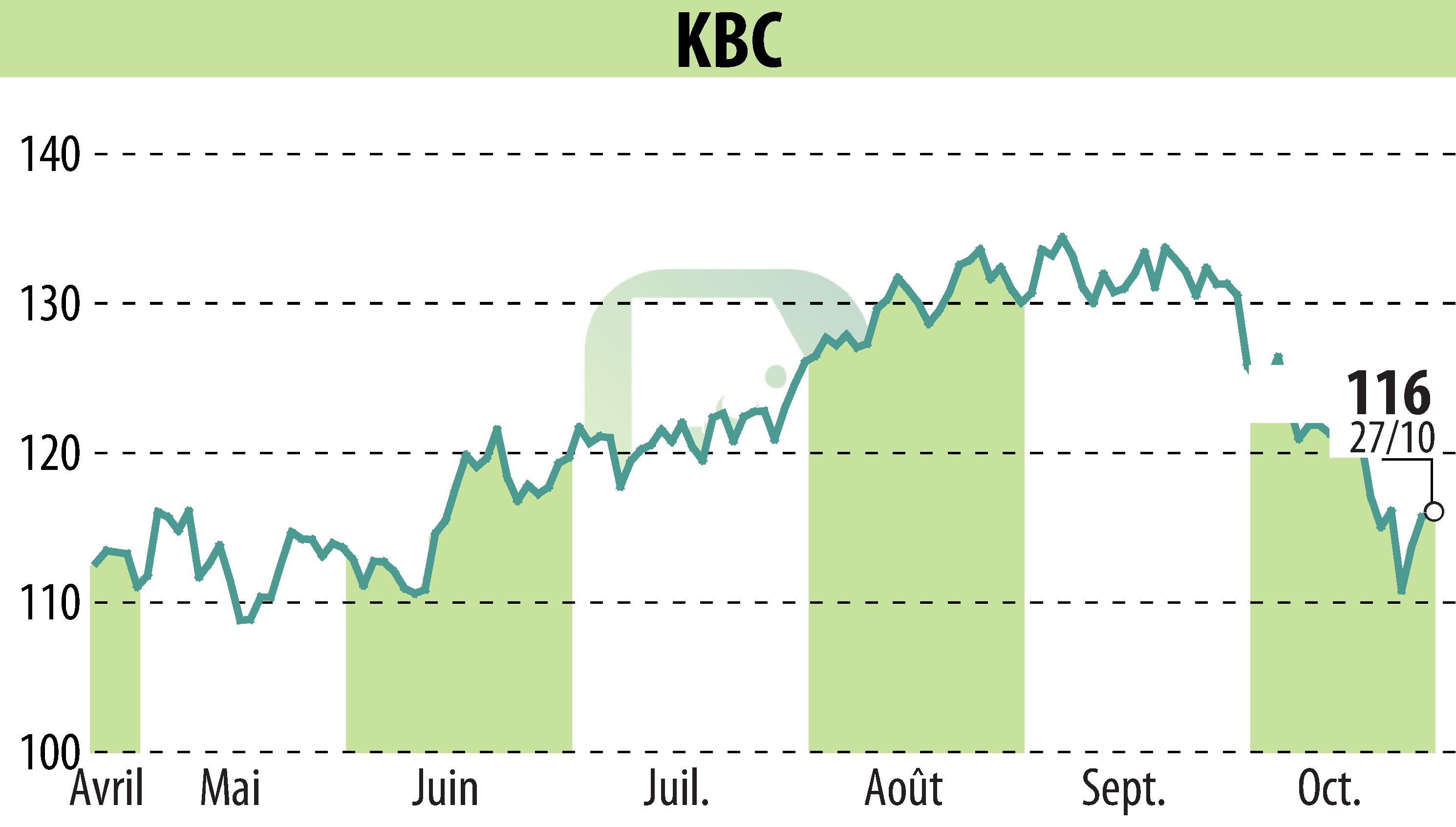 Stock price chart of KBC (EBR:KBC) showing fluctuations.