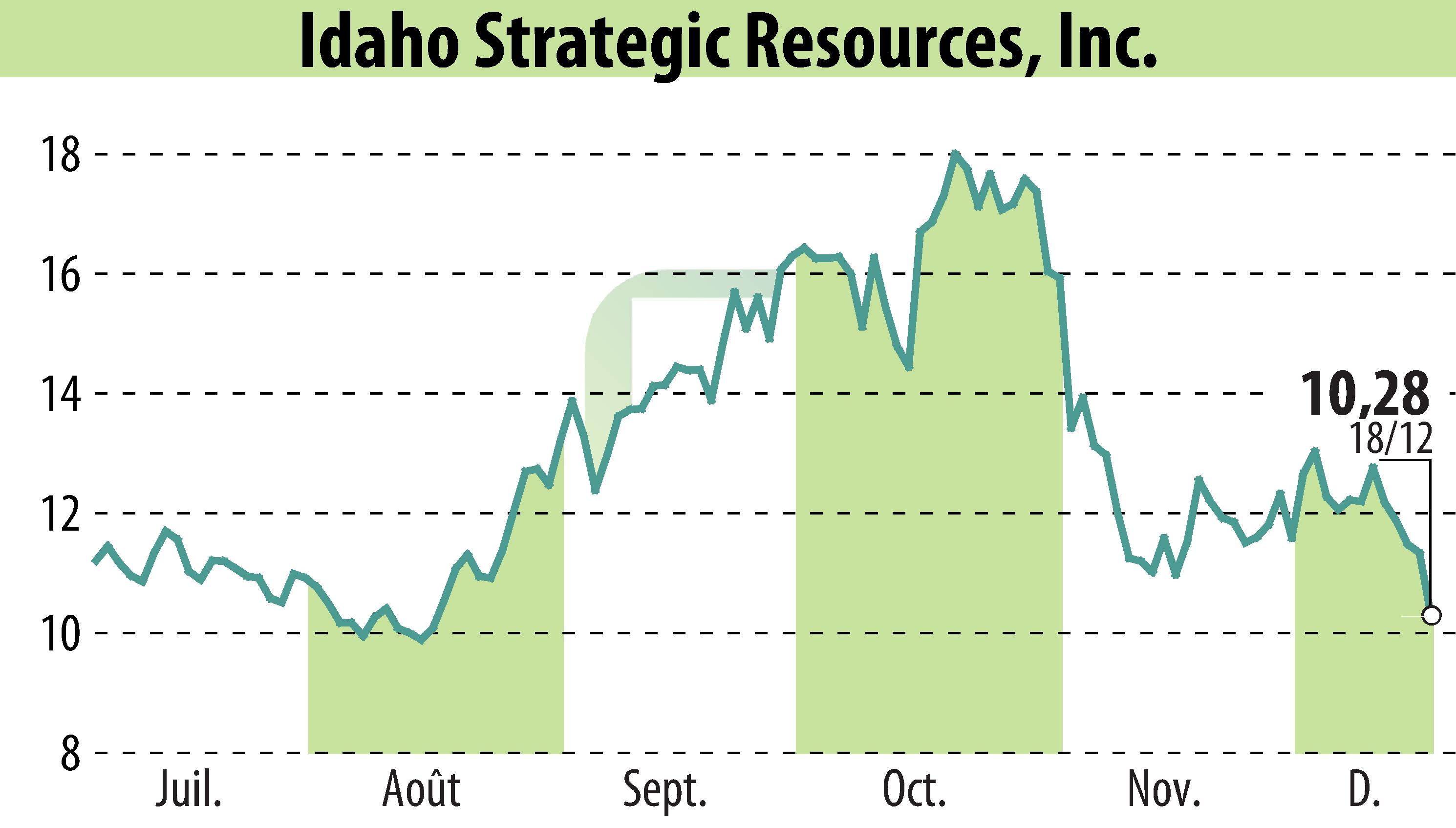 Graphique de l'évolution du cours de l'action Idaho Strategic Resources, Inc. (EBR:IDR).