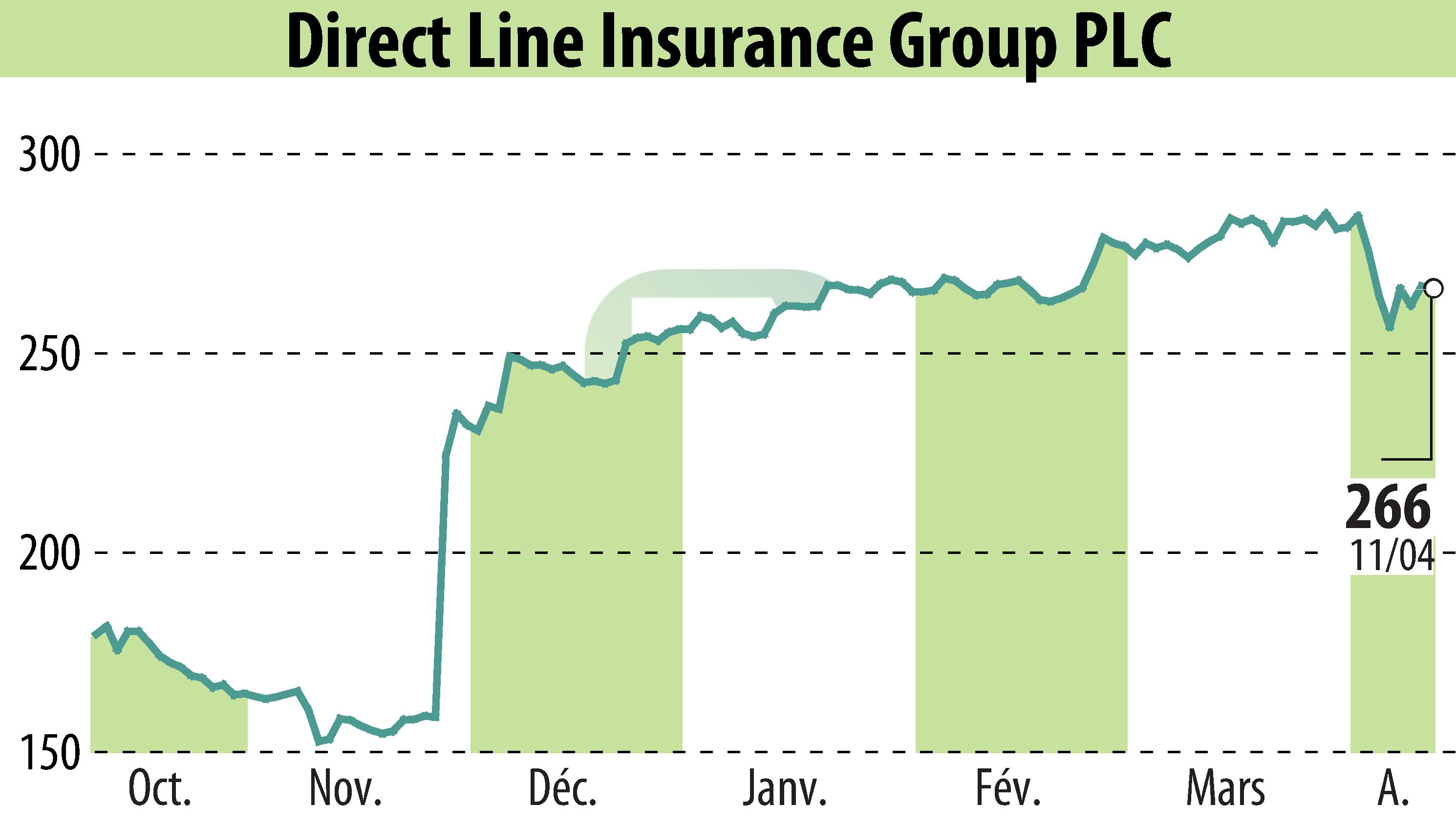 Stock price chart of Direct Line Group (EBR:DLG) showing fluctuations.